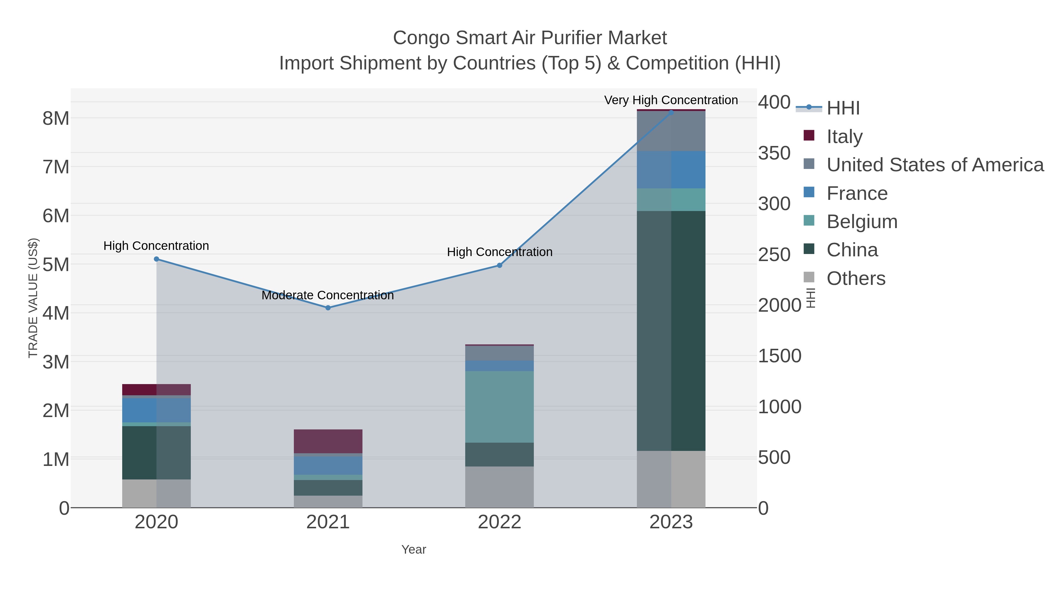 Congo Smart Air Purifier Market Import Shipment by Countries (Top 5) & Competition (HHI)
