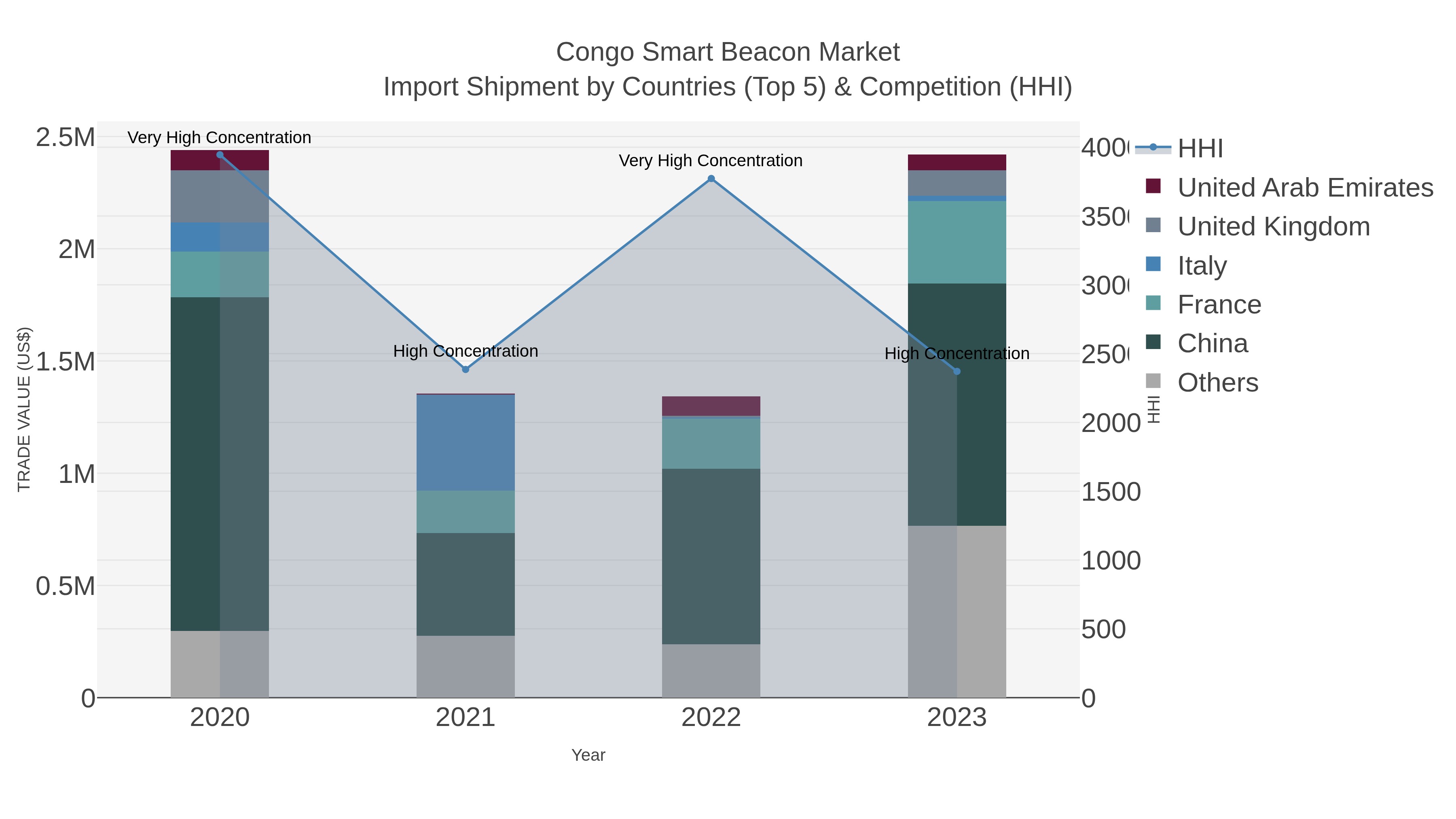 Congo Smart Beacon Market Import Shipment by Countries (Top 5) & Competition (HHI)
