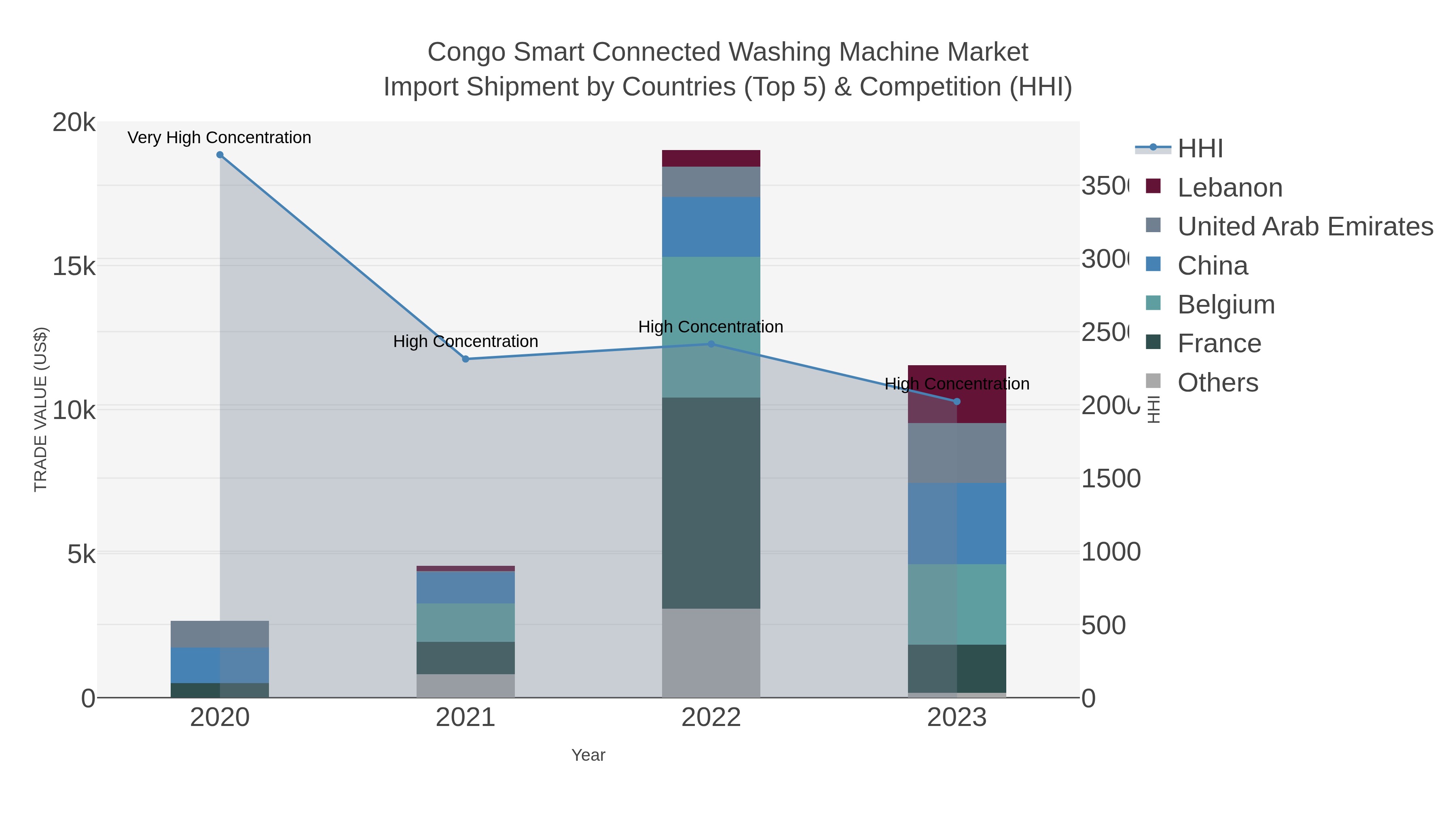 Congo Smart Connected Washing Machine Market Import Shipment by Countries (Top 5) & Competition (HHI)