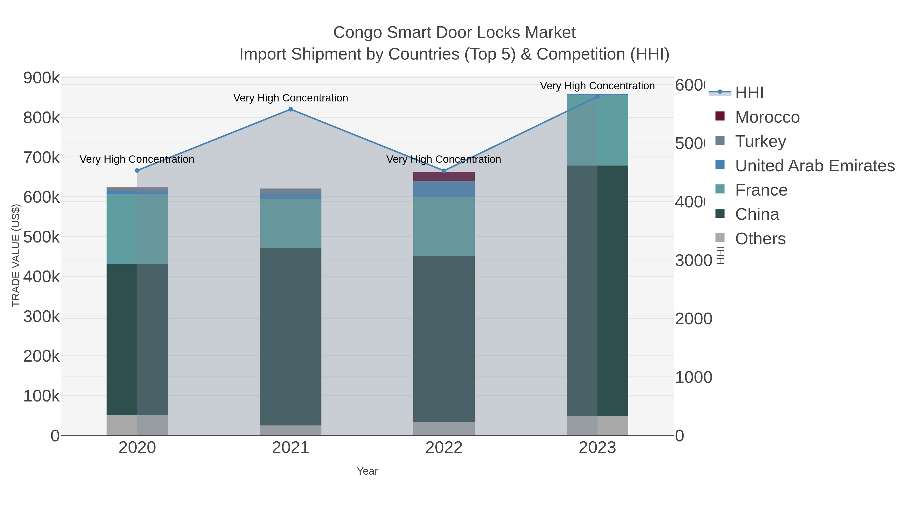 Congo Smart Door Locks Market Import Shipment by Countries (Top 5) & Competition (HHI)