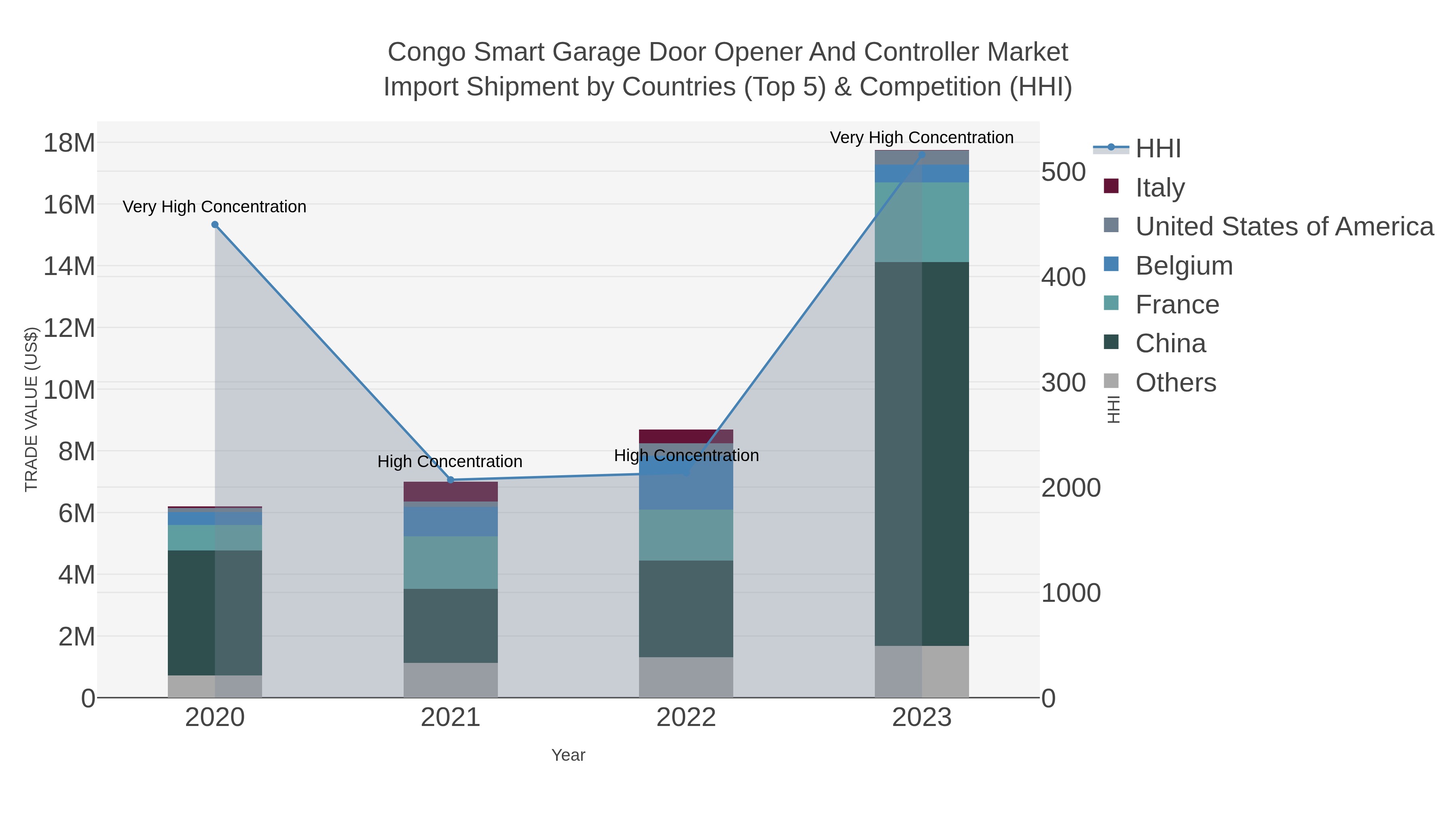 Congo Smart Garage Door Opener And Controller Market Import Shipment by Countries (Top 5) & Competition (HHI)