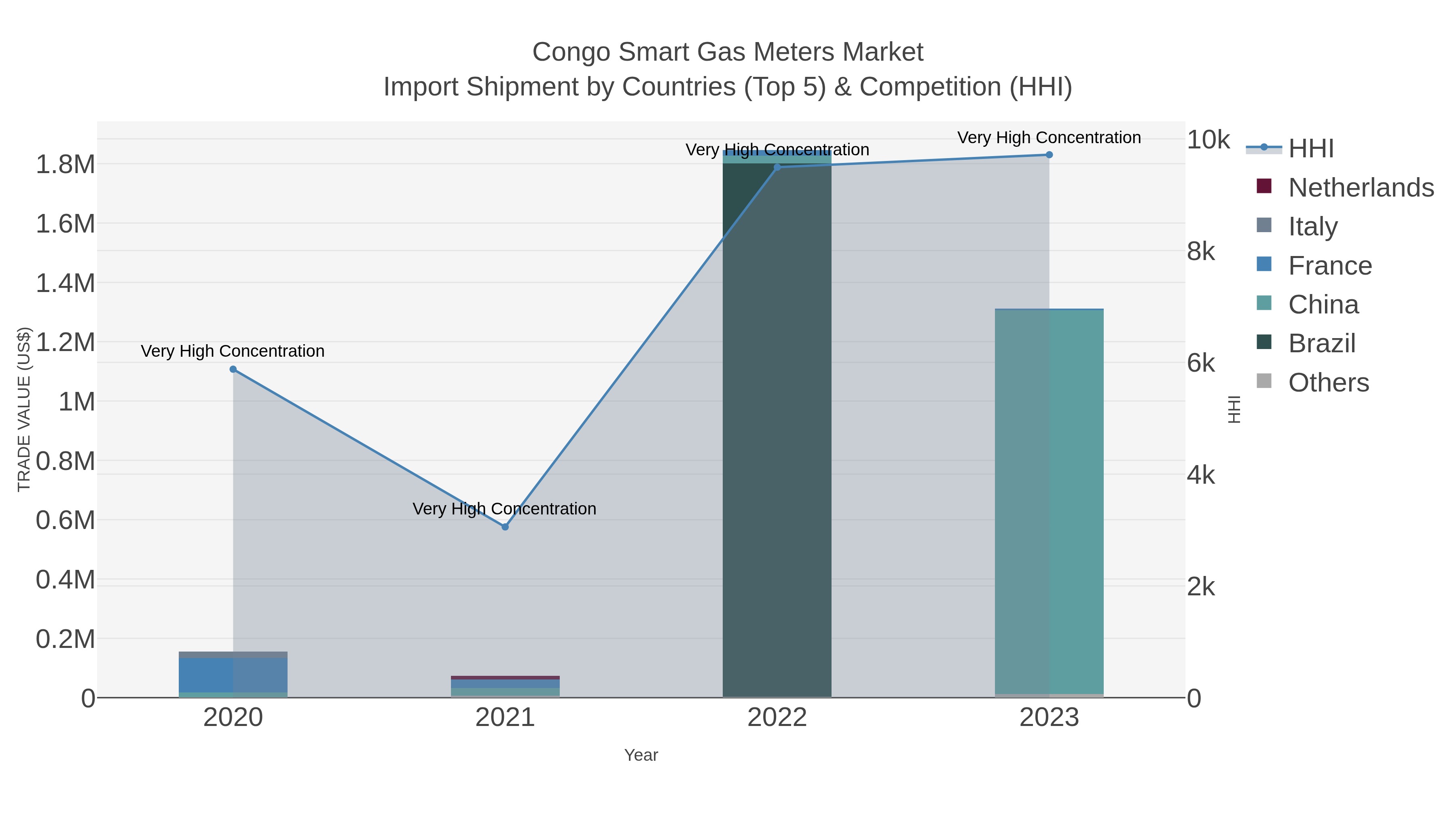 Congo Smart Gas Meters Market Import Shipment by Countries (Top 5) & Competition (HHI)
