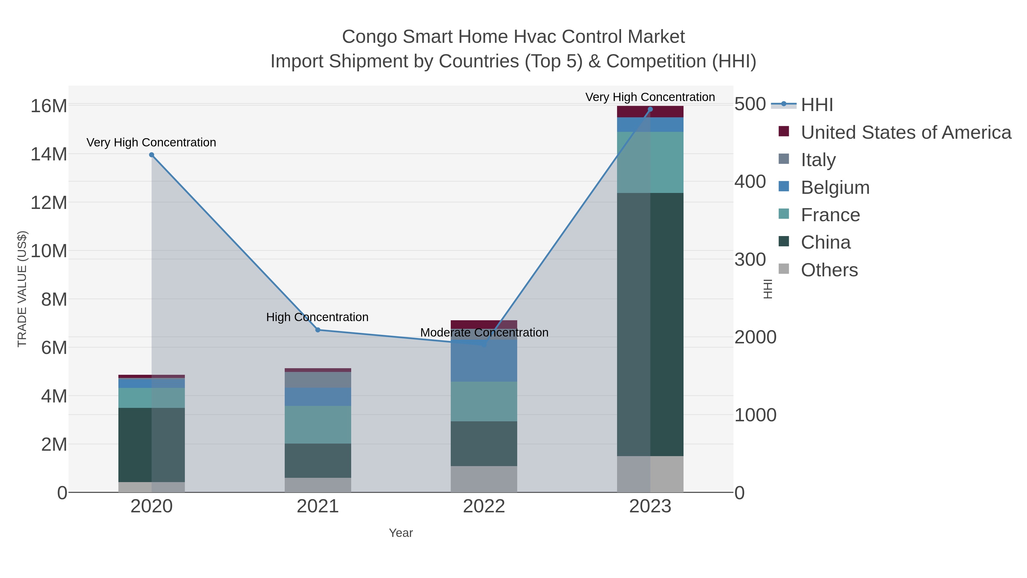Congo Smart Home Hvac Control Market Import Shipment by Countries (Top 5) & Competition (HHI)