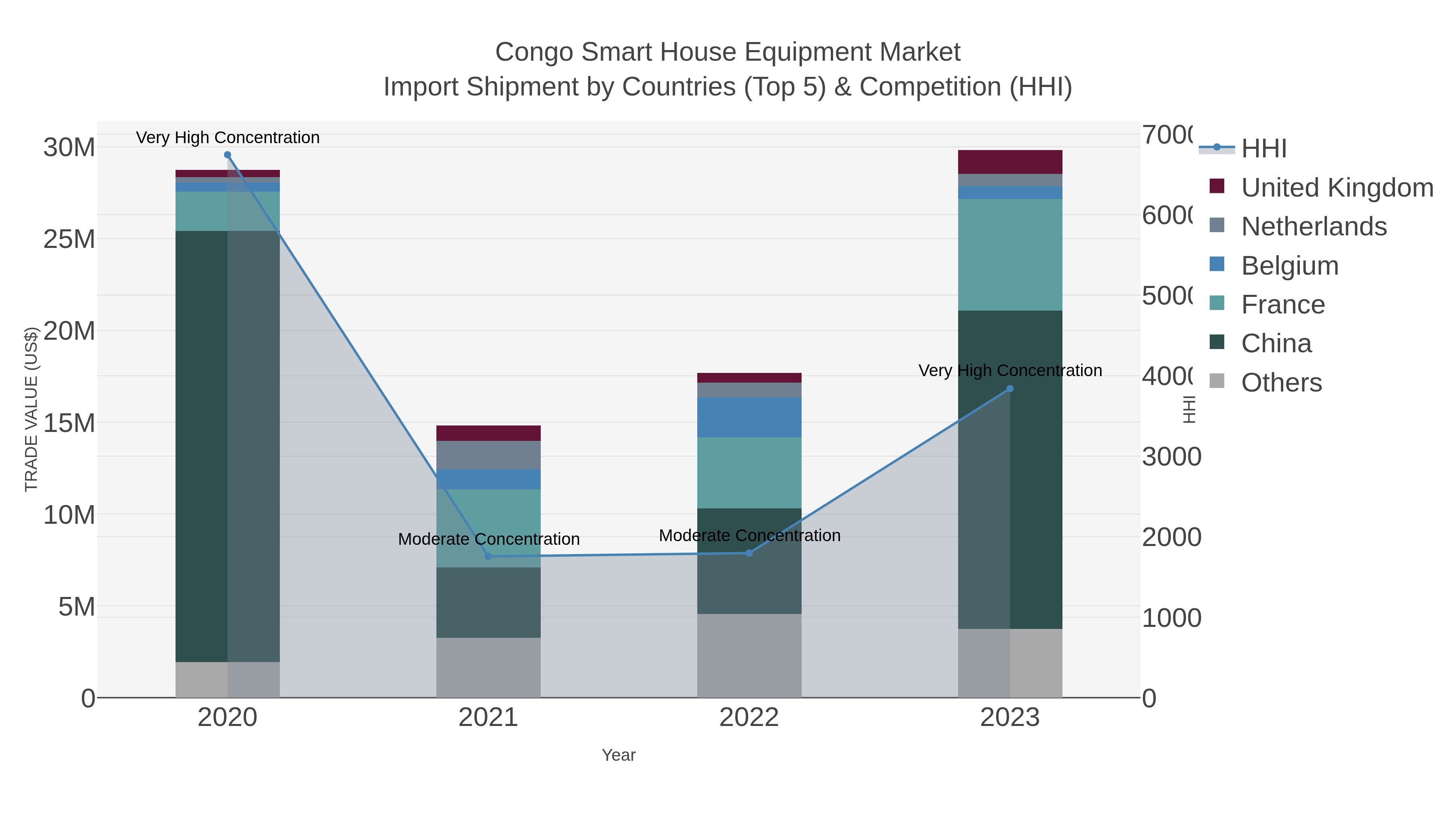 Congo Smart House Equipment Market Import Shipment by Countries (Top 5) & Competition (HHI)