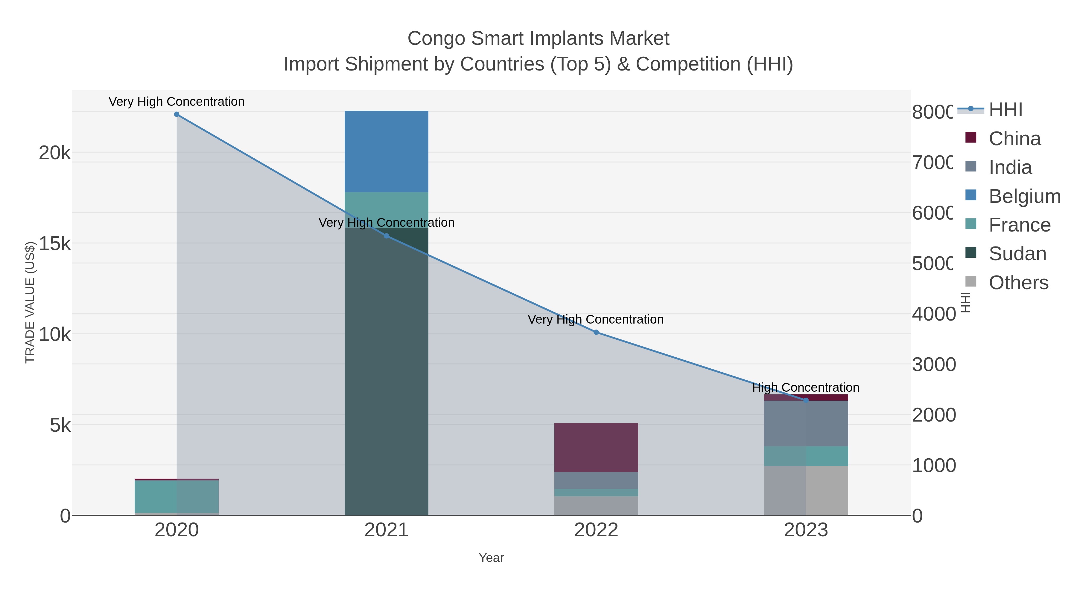 Congo Smart Implants Market Import Shipment by Countries (Top 5) & Competition (HHI)