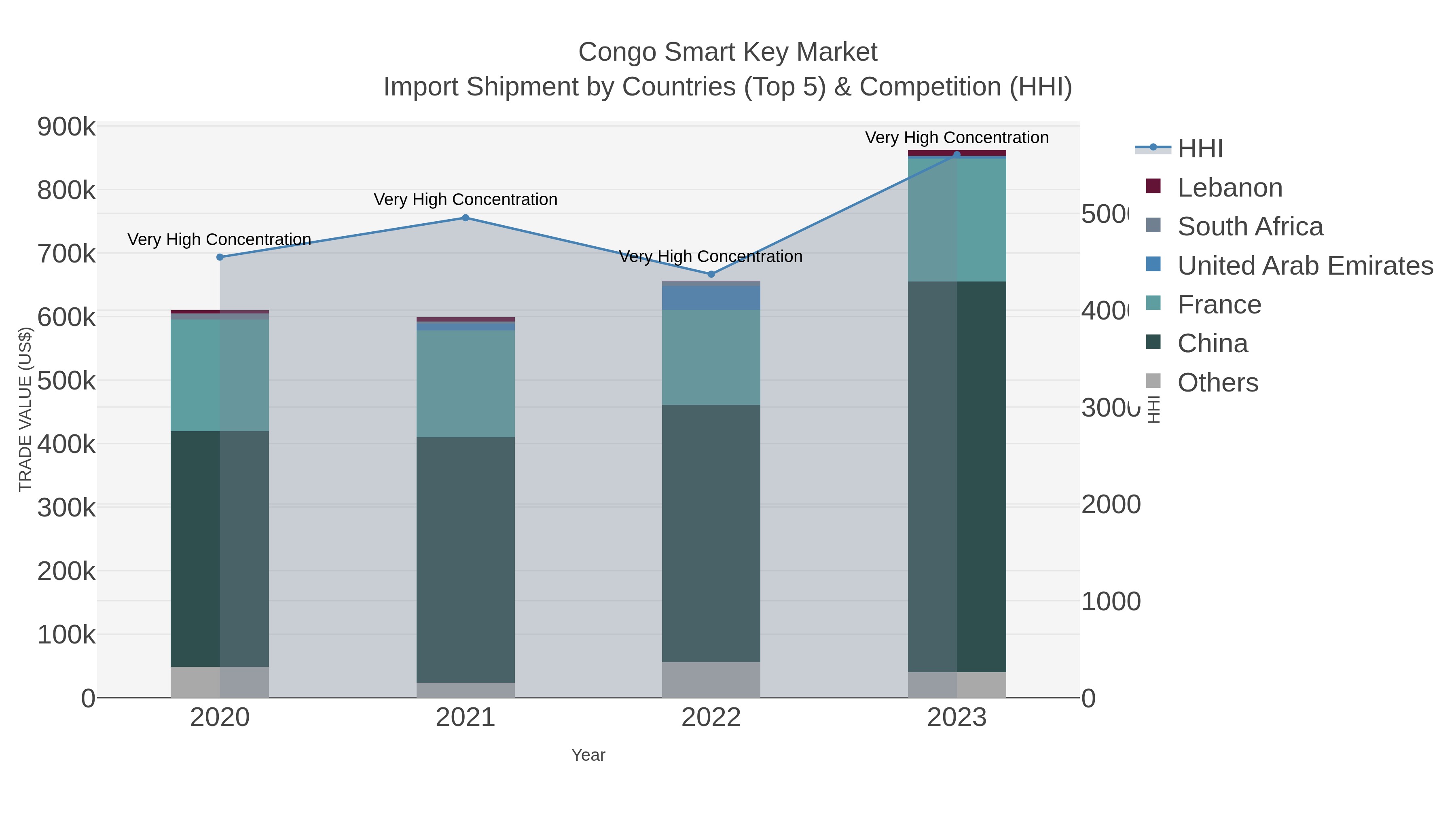 Congo Smart Key Market Import Shipment by Countries (Top 5) & Competition (HHI)