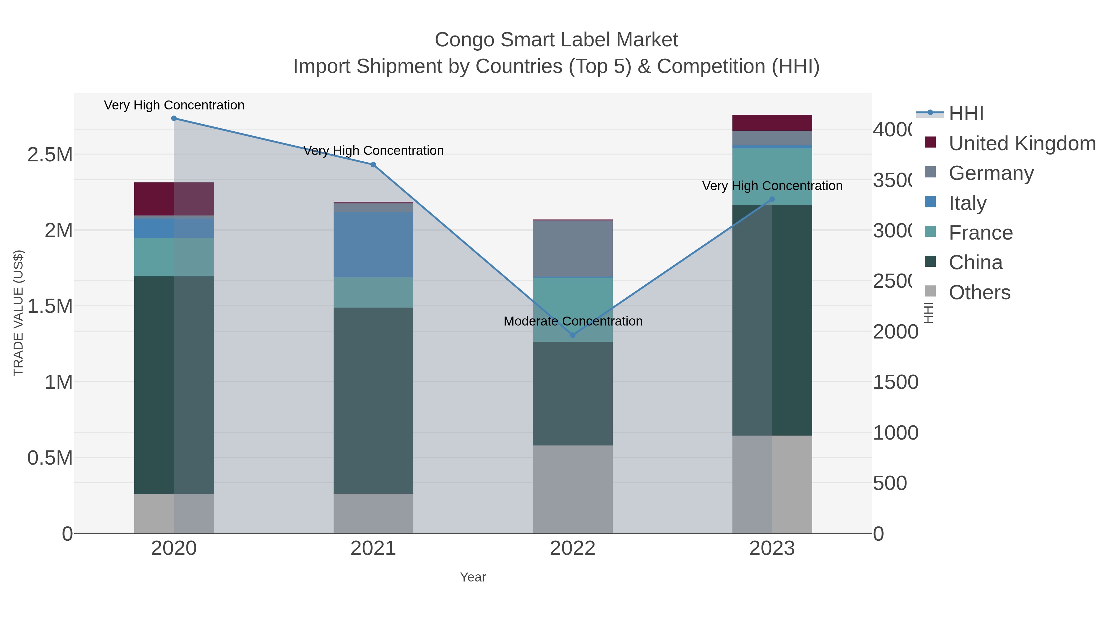 Congo Smart Label Market Import Shipment by Countries (Top 5) & Competition (HHI)