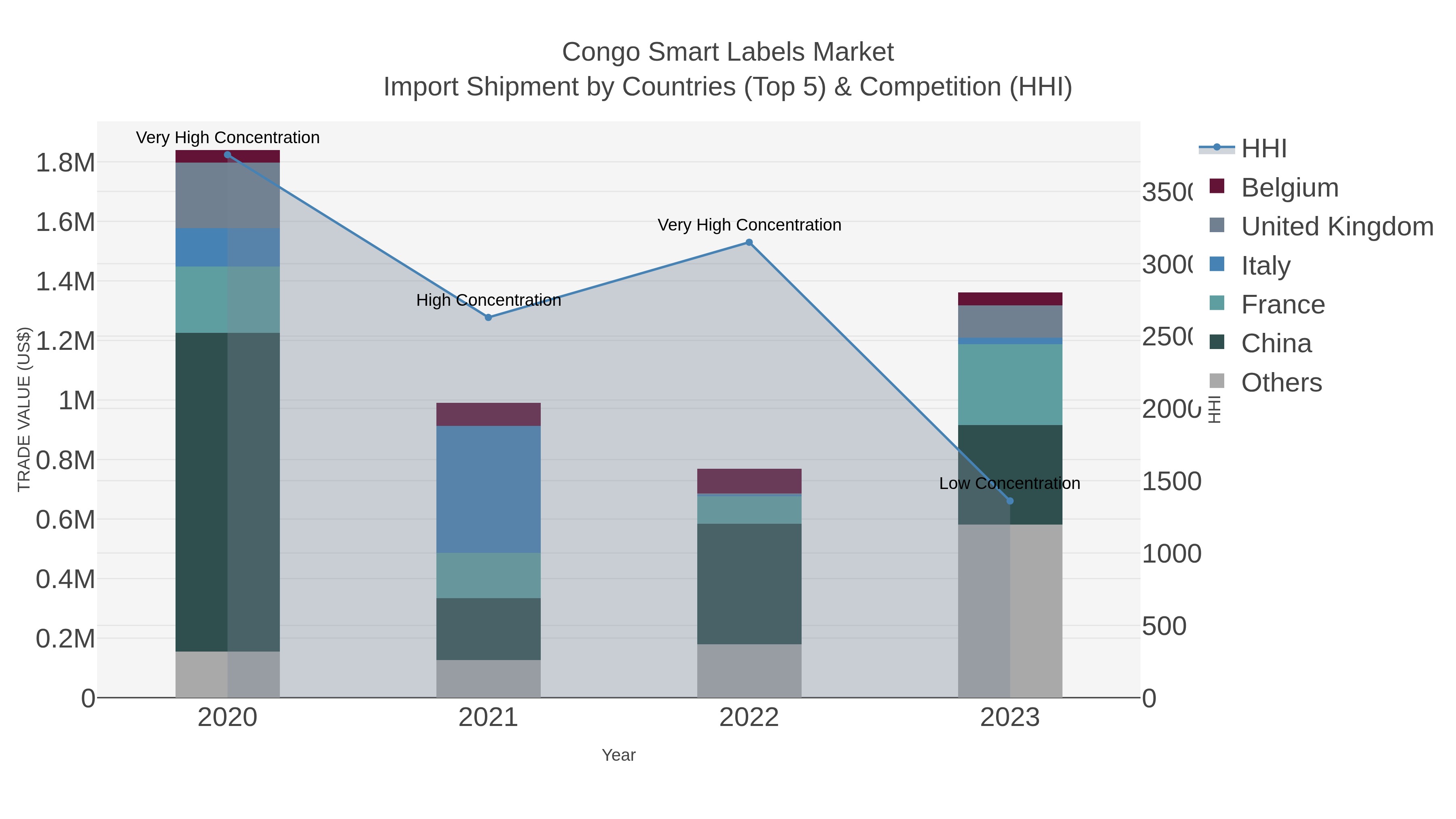 Congo Smart Labels Market Import Shipment by Countries (Top 5) & Competition (HHI)