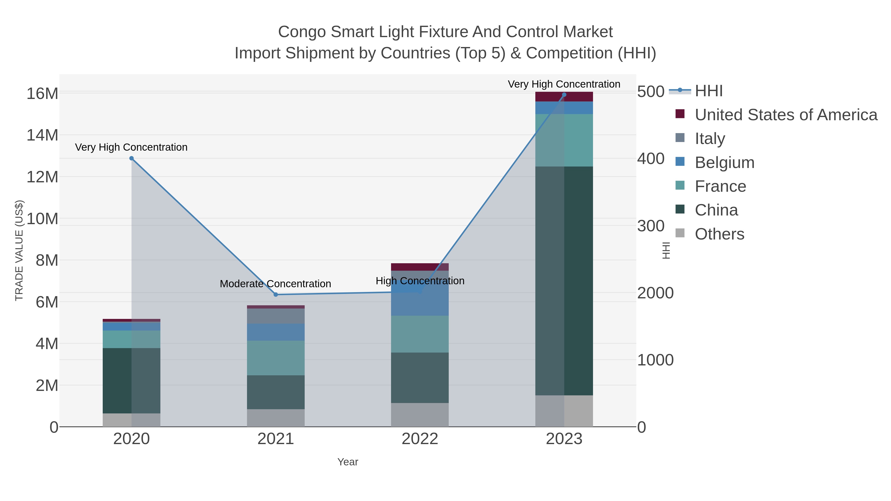 Congo Smart Light Fixture And Control Market Import Shipment by Countries (Top 5) & Competition (HHI)