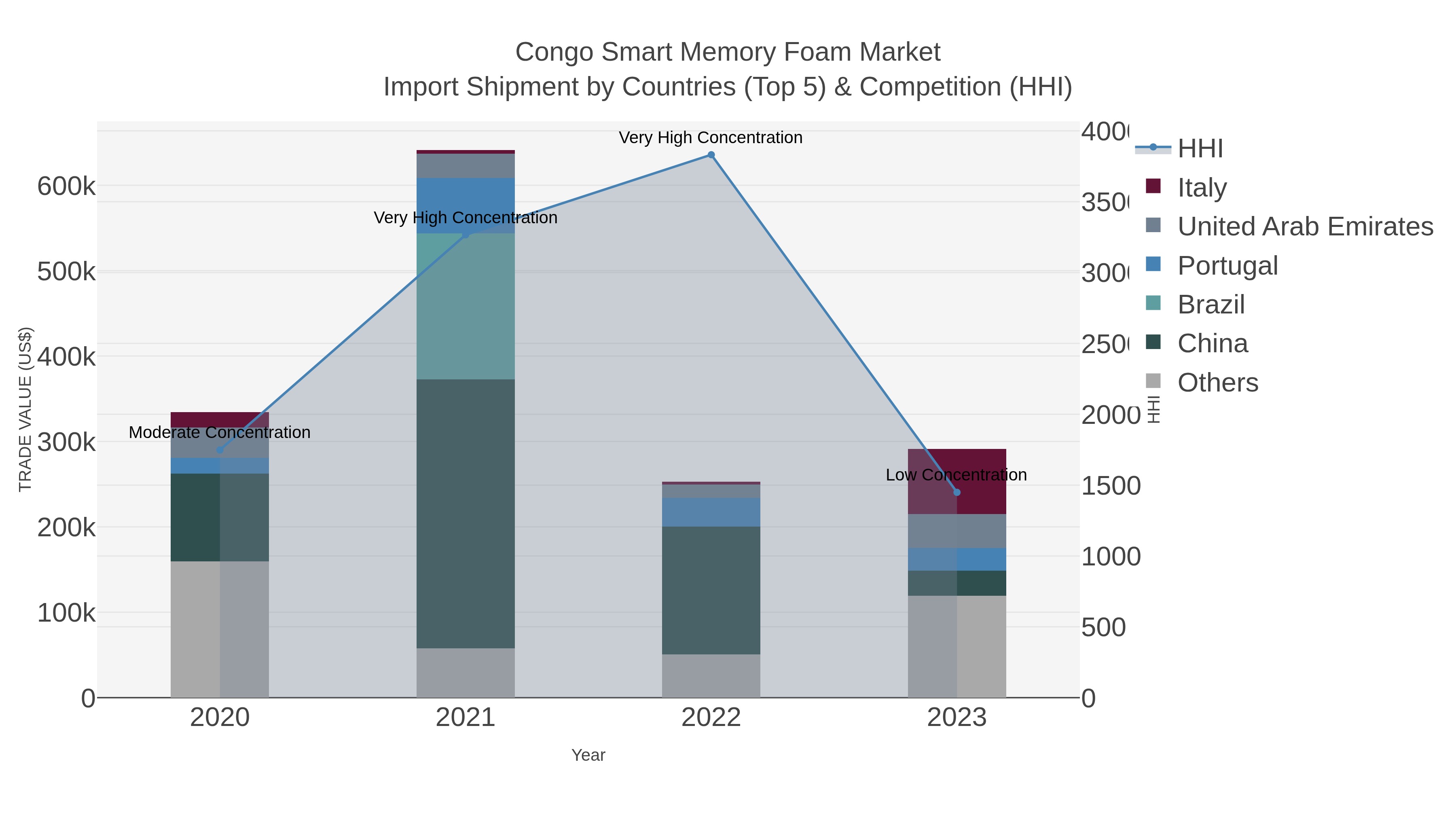 Congo Smart Memory Foam Market Import Shipment by Countries (Top 5) & Competition (HHI)