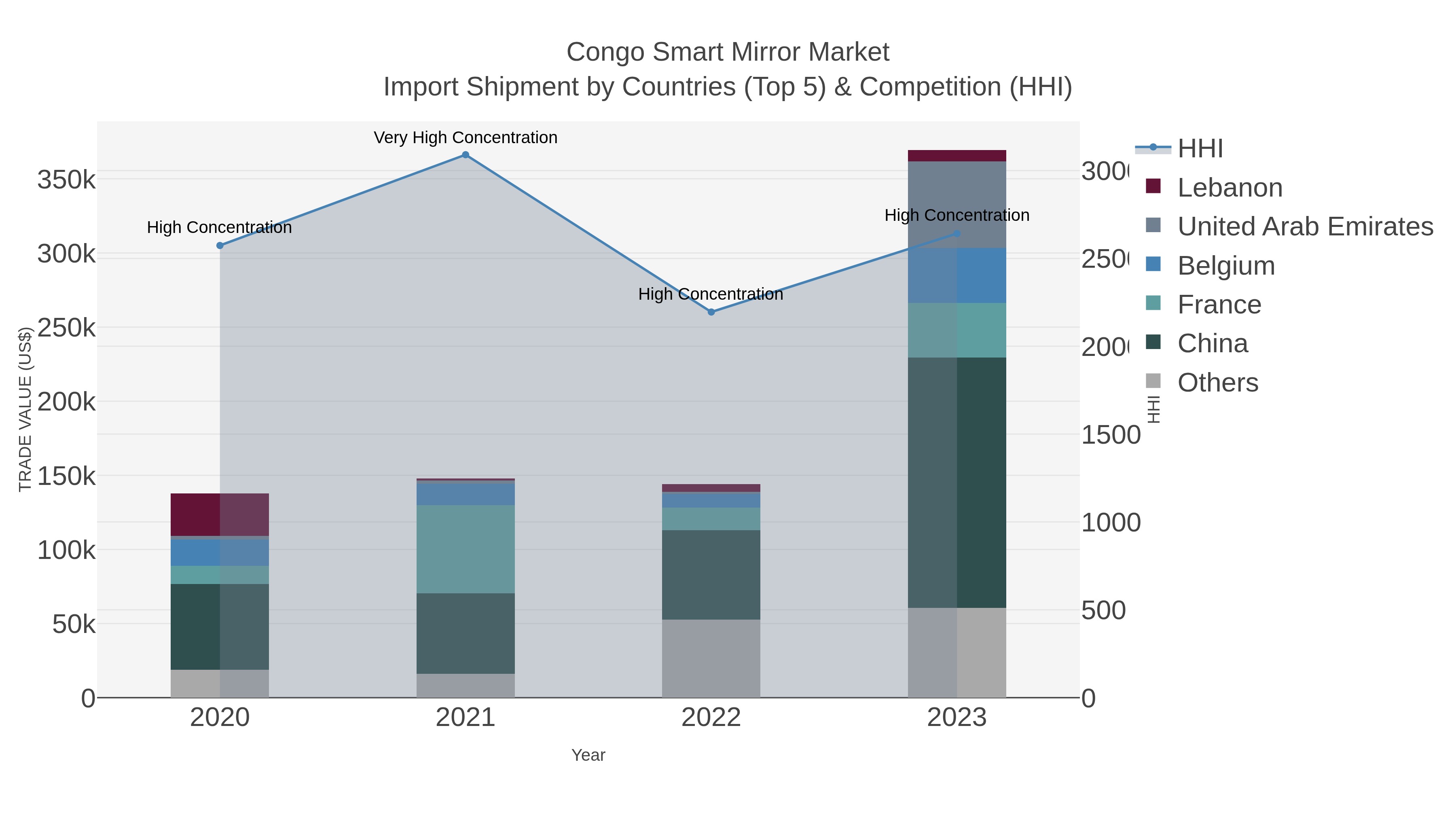 Congo Smart Mirror Market Import Shipment by Countries (Top 5) & Competition (HHI)