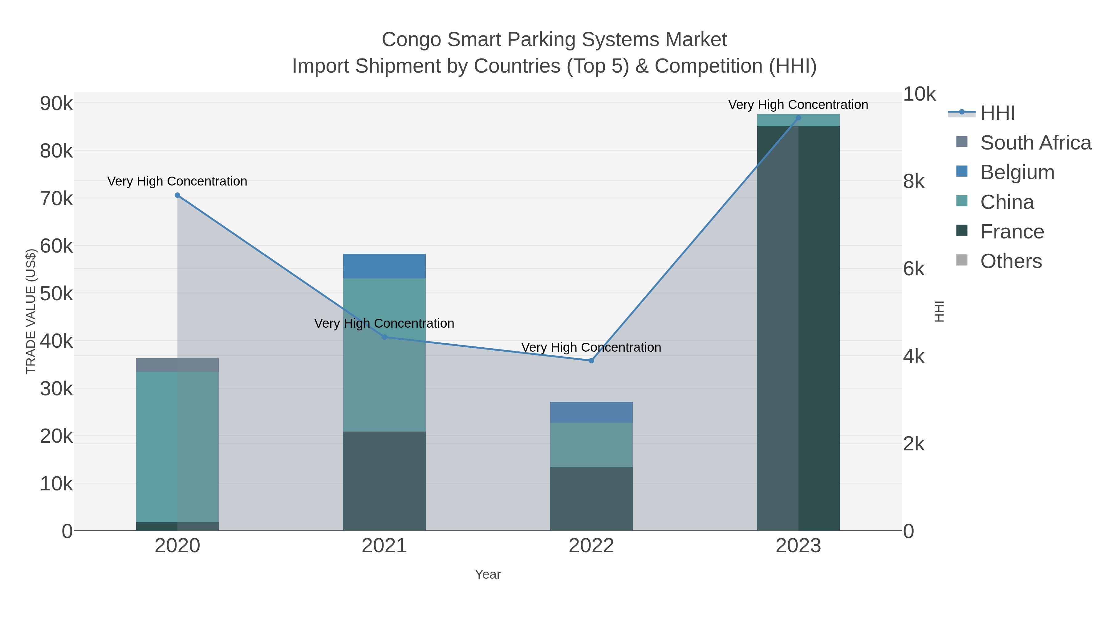 Congo Smart Parking Systems Market Import Shipment by Countries (Top 5) & Competition (HHI)