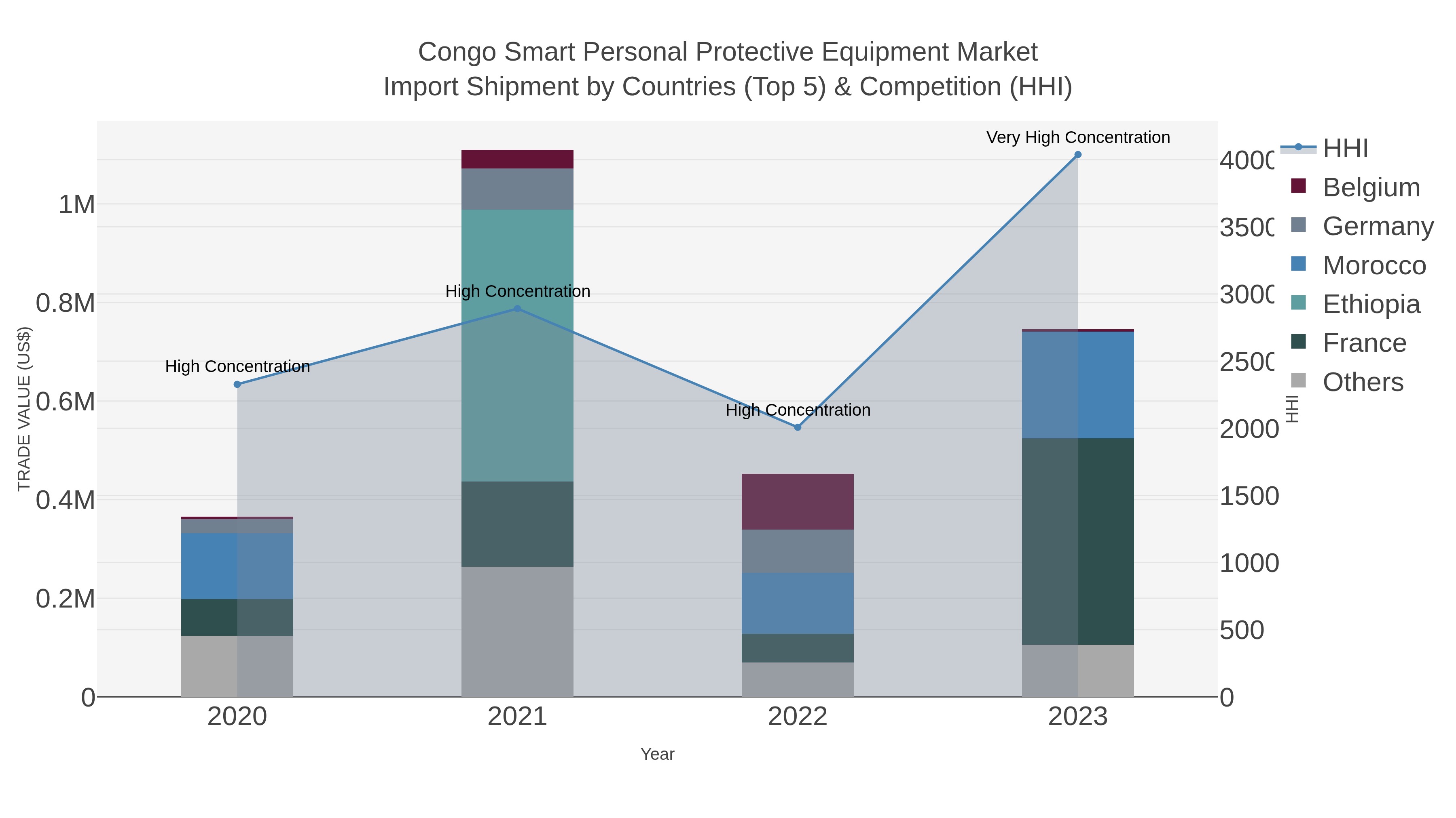 Congo Smart Personal Protective Equipment Market Import Shipment by Countries (Top 5) & Competition (HHI)