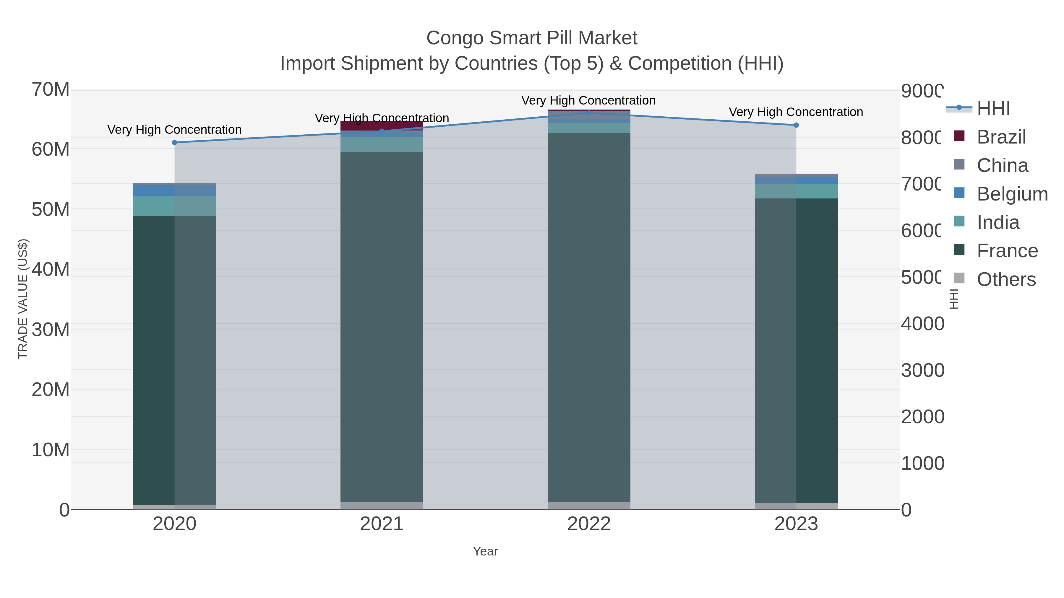 Congo Smart Pill Market Import Shipment by Countries (Top 5) & Competition (HHI)
