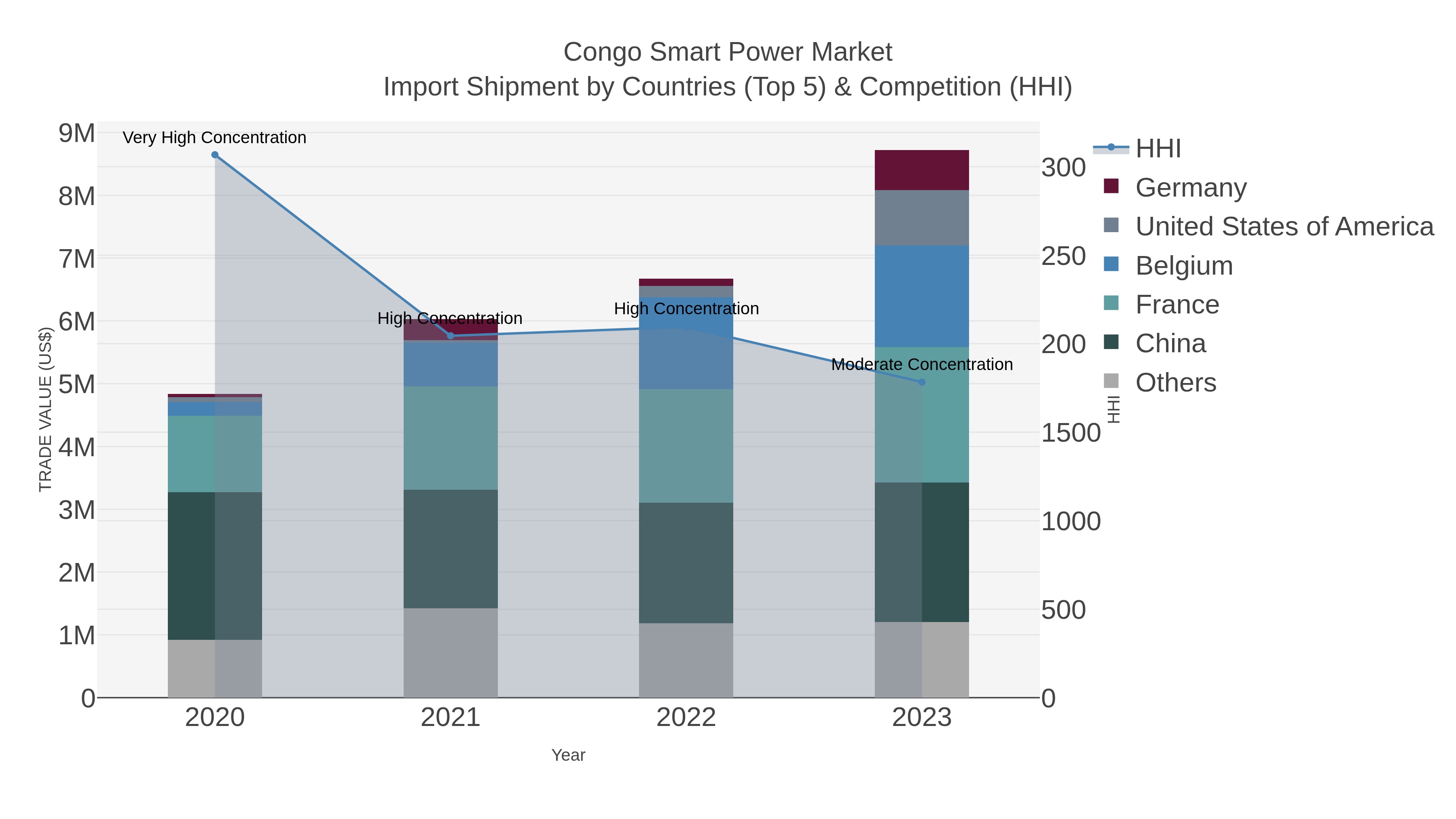 Congo Smart Power Market Import Shipment by Countries (Top 5) & Competition (HHI)