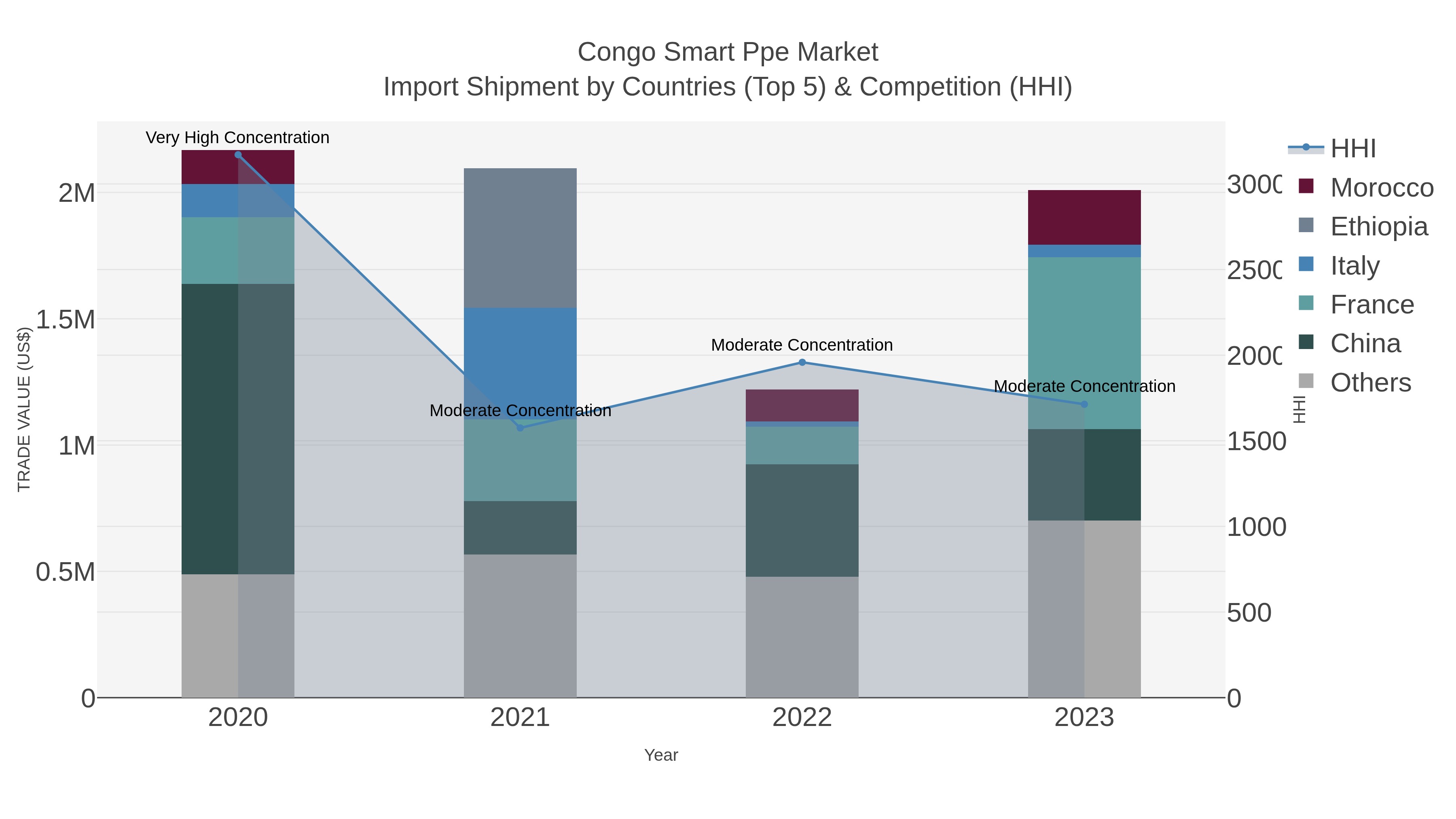 Congo Smart Ppe Market Import Shipment by Countries (Top 5) & Competition (HHI)