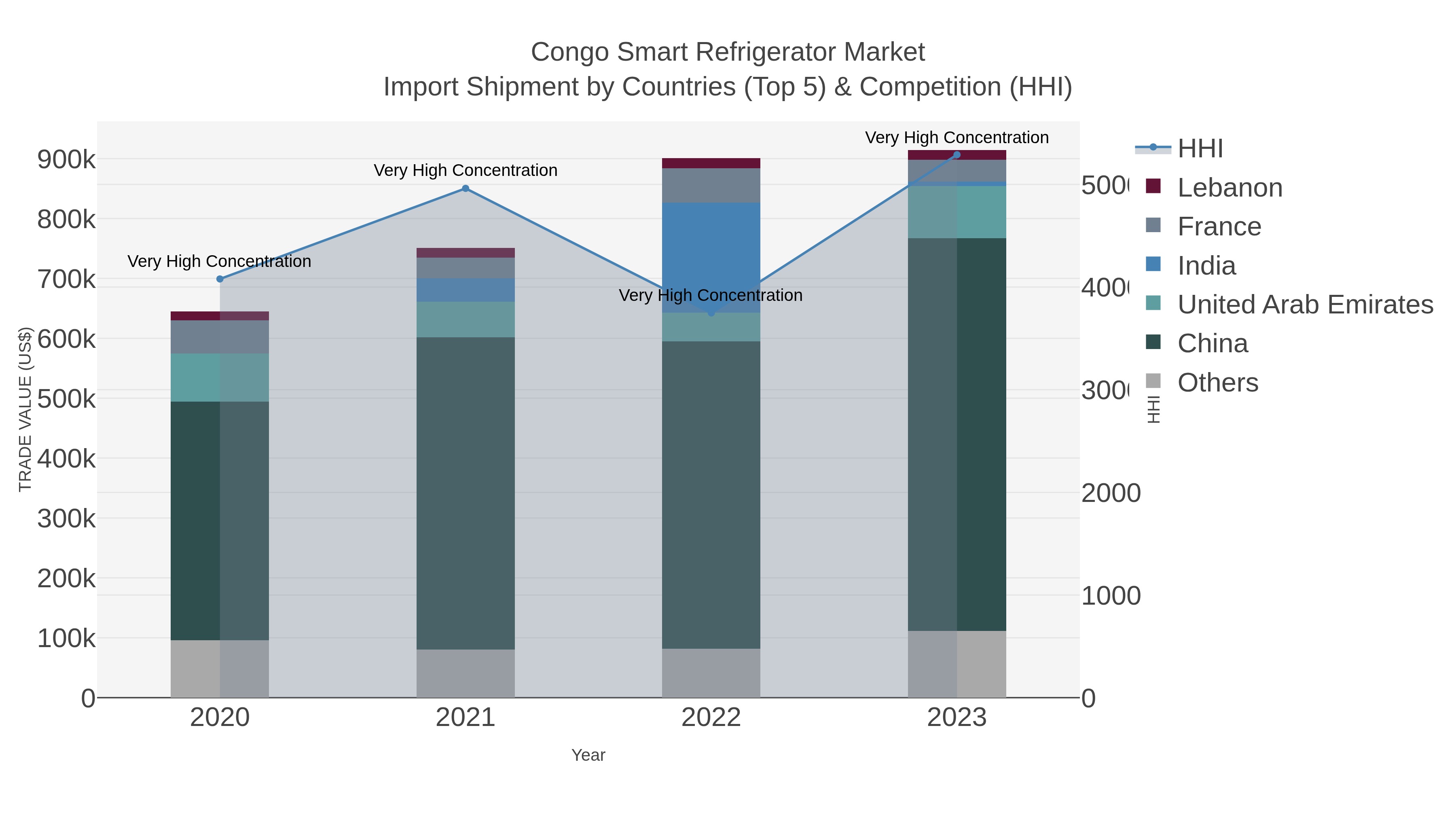 Congo Smart Refrigerator Market Import Shipment by Countries (Top 5) & Competition (HHI)
