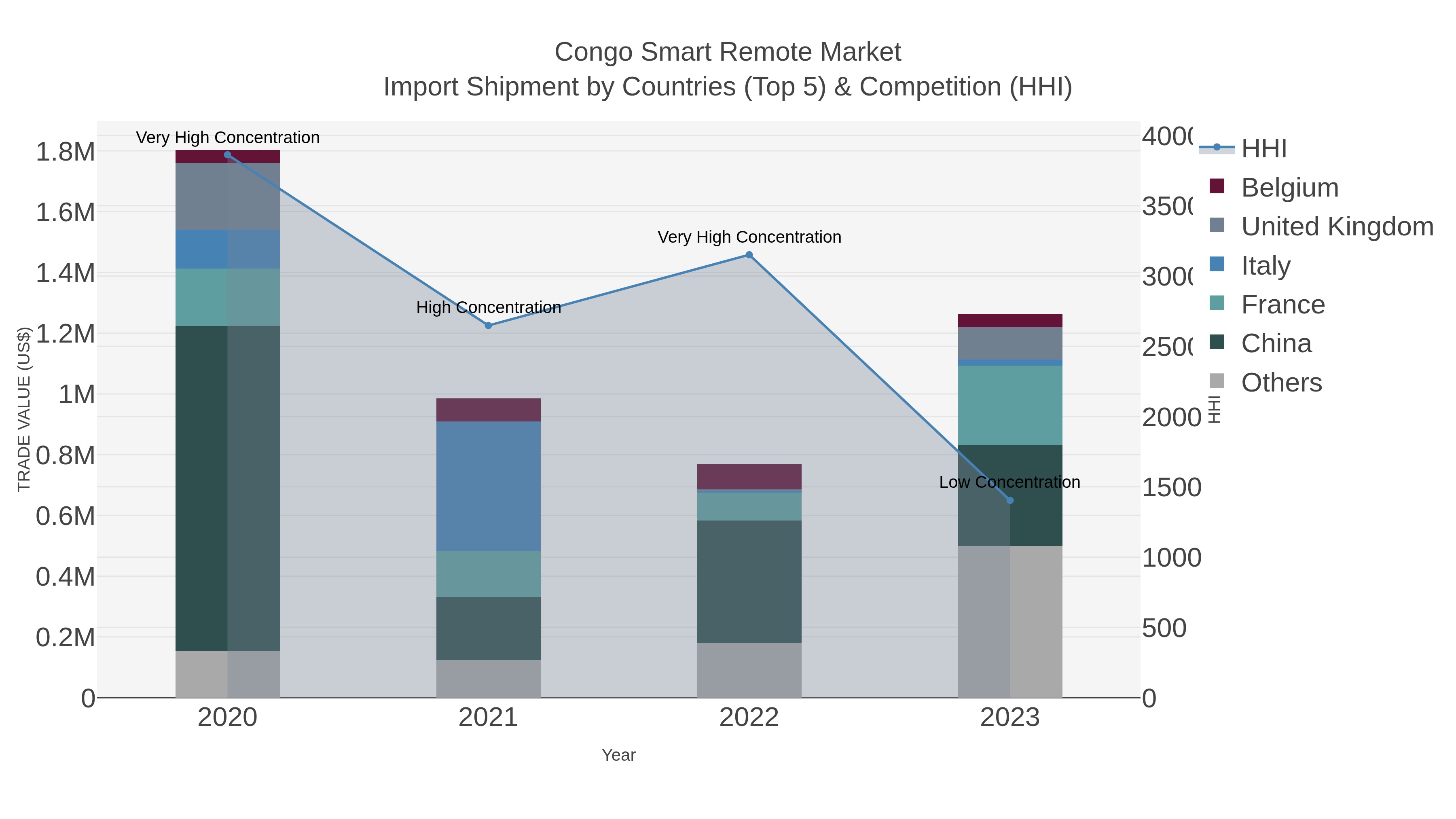 Congo Smart Remote Market Import Shipment by Countries (Top 5) & Competition (HHI)