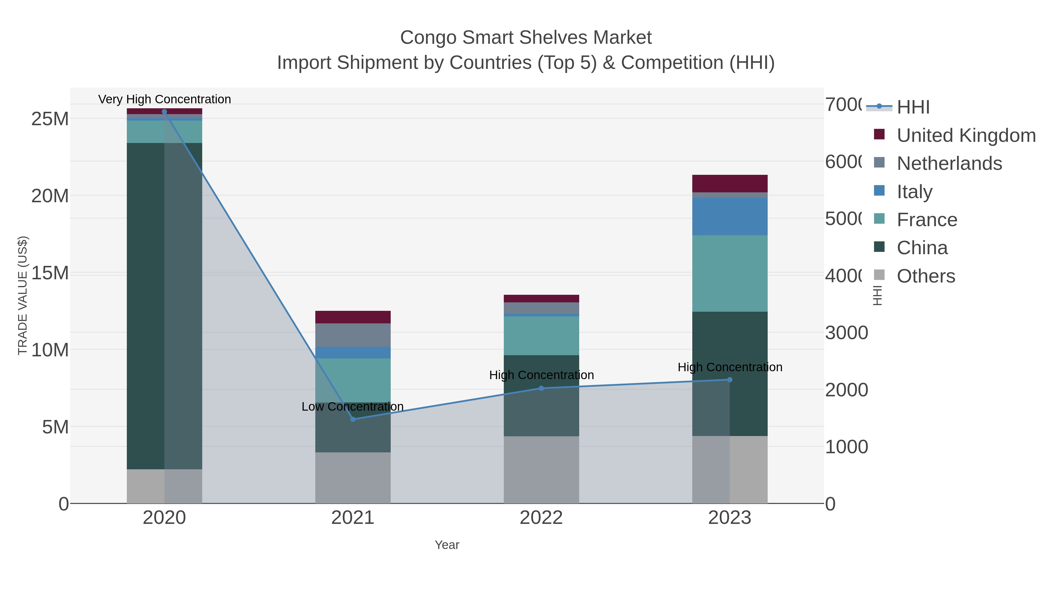 Congo Smart Shelves Market Import Shipment by Countries (Top 5) & Competition (HHI)