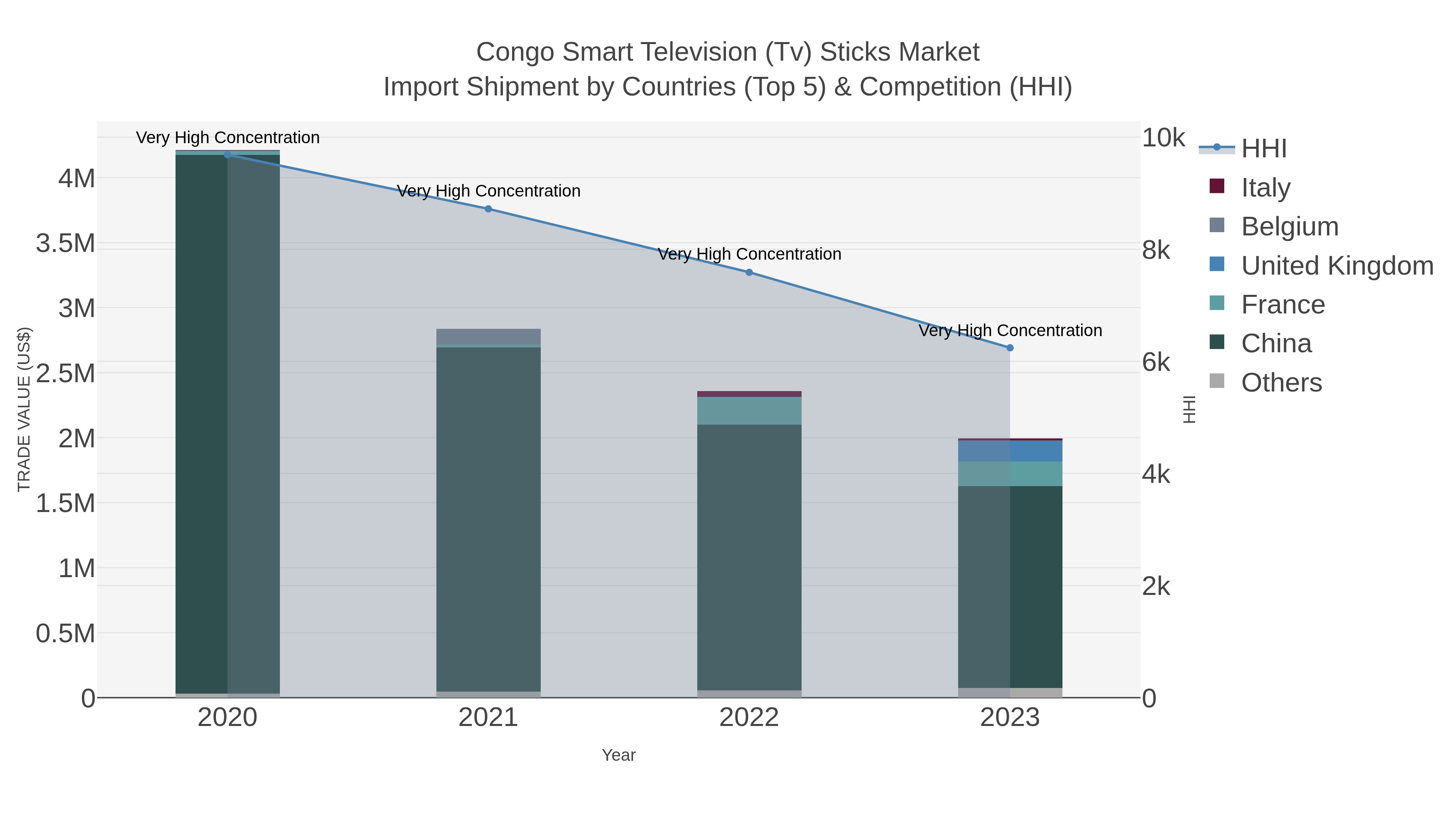 Congo Smart Television (tv) Sticks Market Import Shipment by Countries (Top 5) & Competition (HHI)