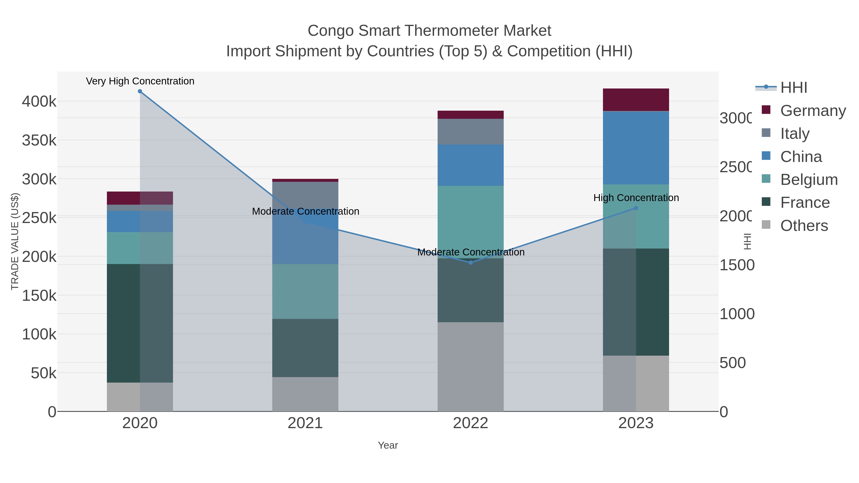 Congo Smart Thermometer Market Import Shipment by Countries (Top 5) & Competition (HHI)