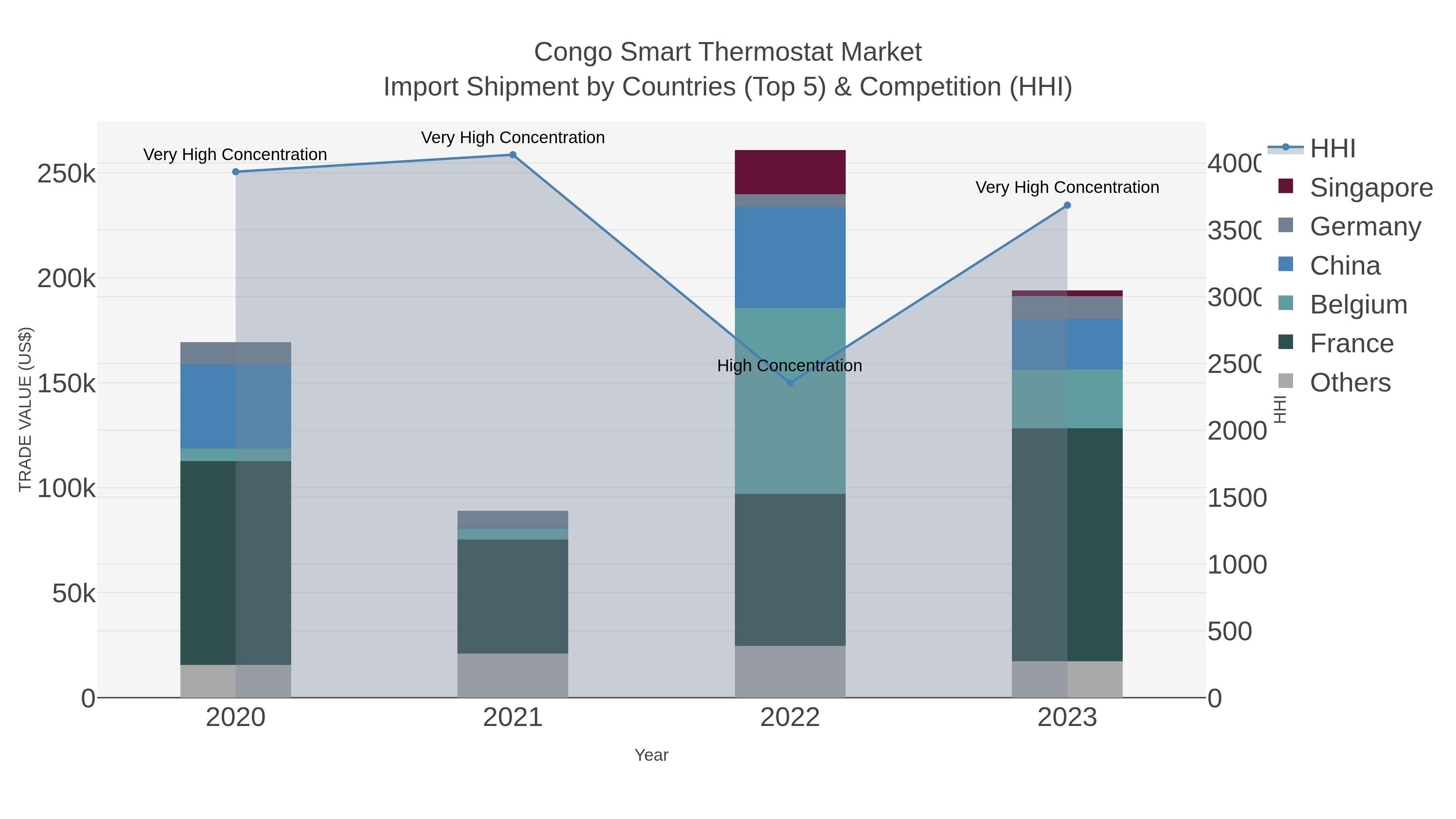 Congo Smart Thermostat Market Import Shipment by Countries (Top 5) & Competition (HHI)