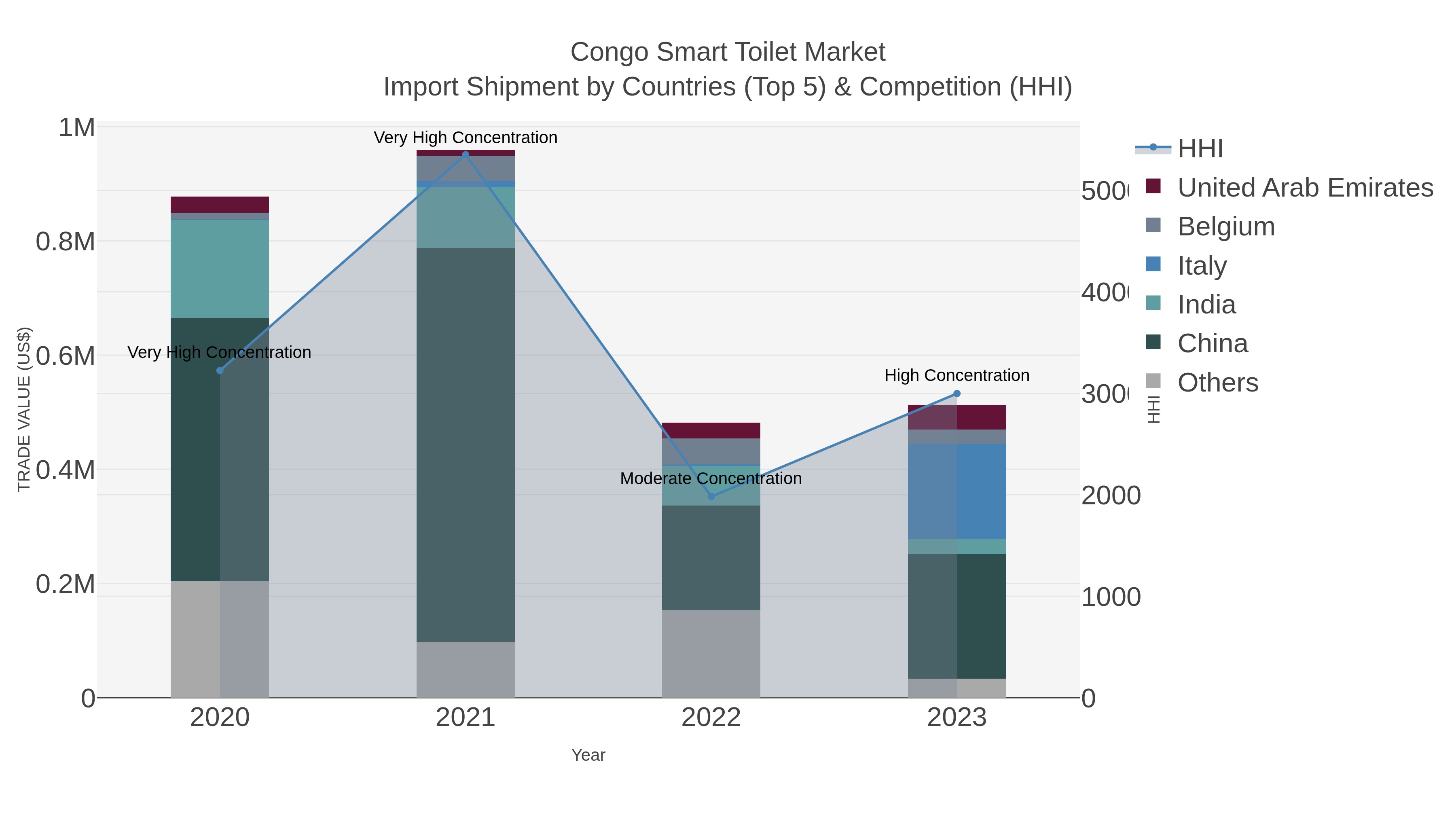 Congo Smart Toilet Market Import Shipment by Countries (Top 5) & Competition (HHI)