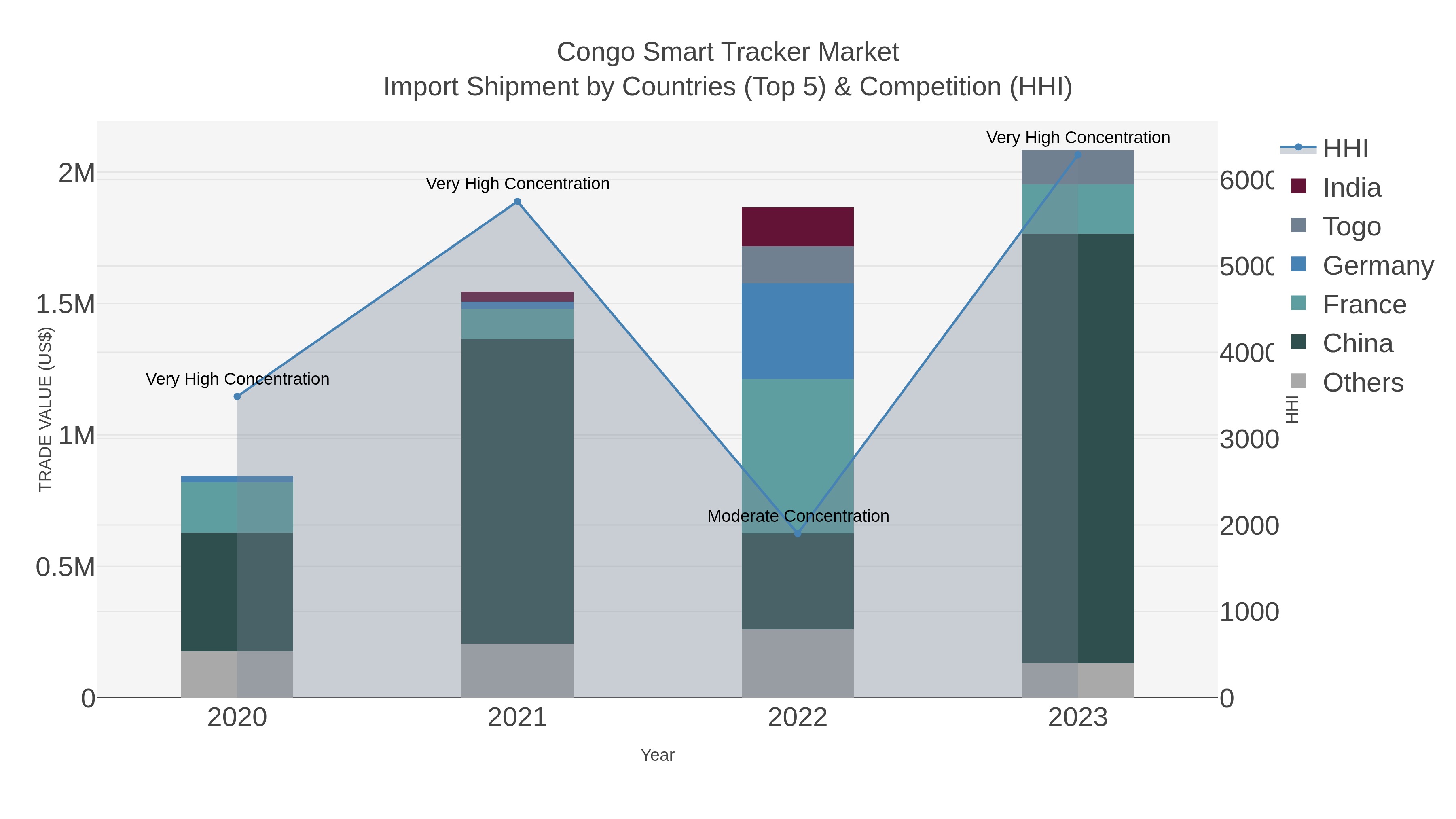Congo Smart Tracker Market Import Shipment by Countries (Top 5) & Competition (HHI)