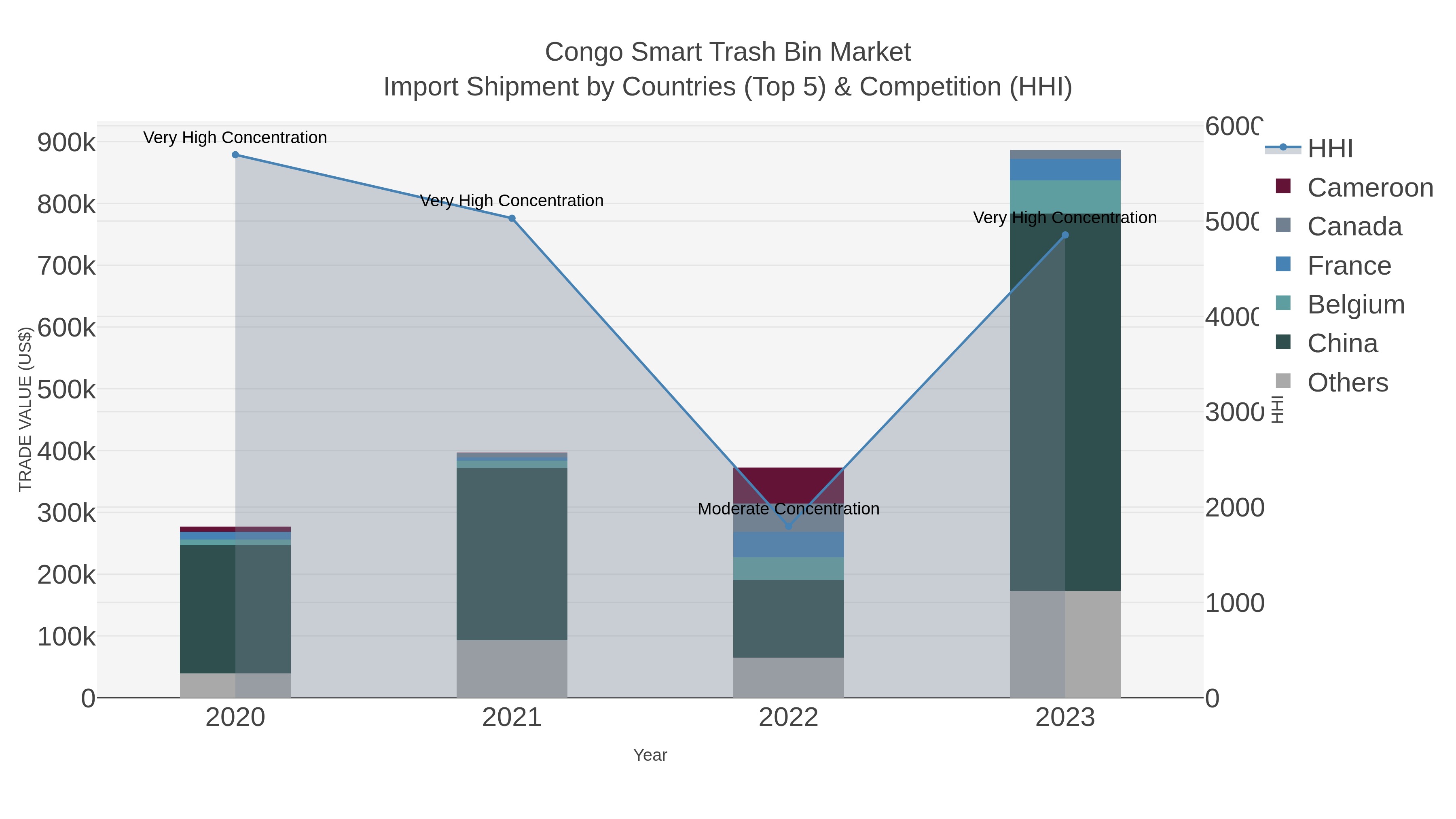 Congo Smart Trash Bin Market Import Shipment by Countries (Top 5) & Competition (HHI)