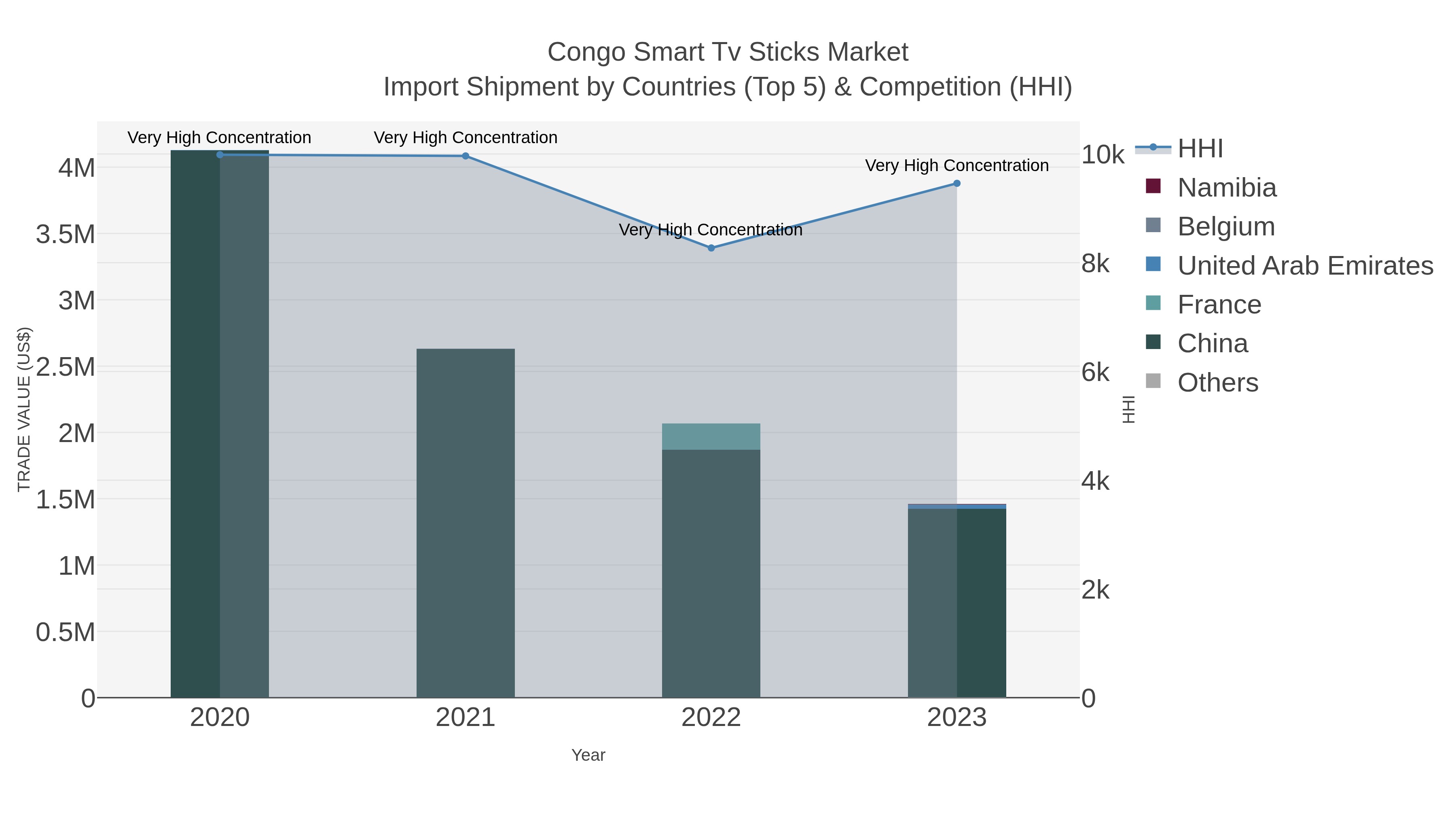 Congo Smart Tv Sticks Market Import Shipment by Countries (Top 5) & Competition (HHI)