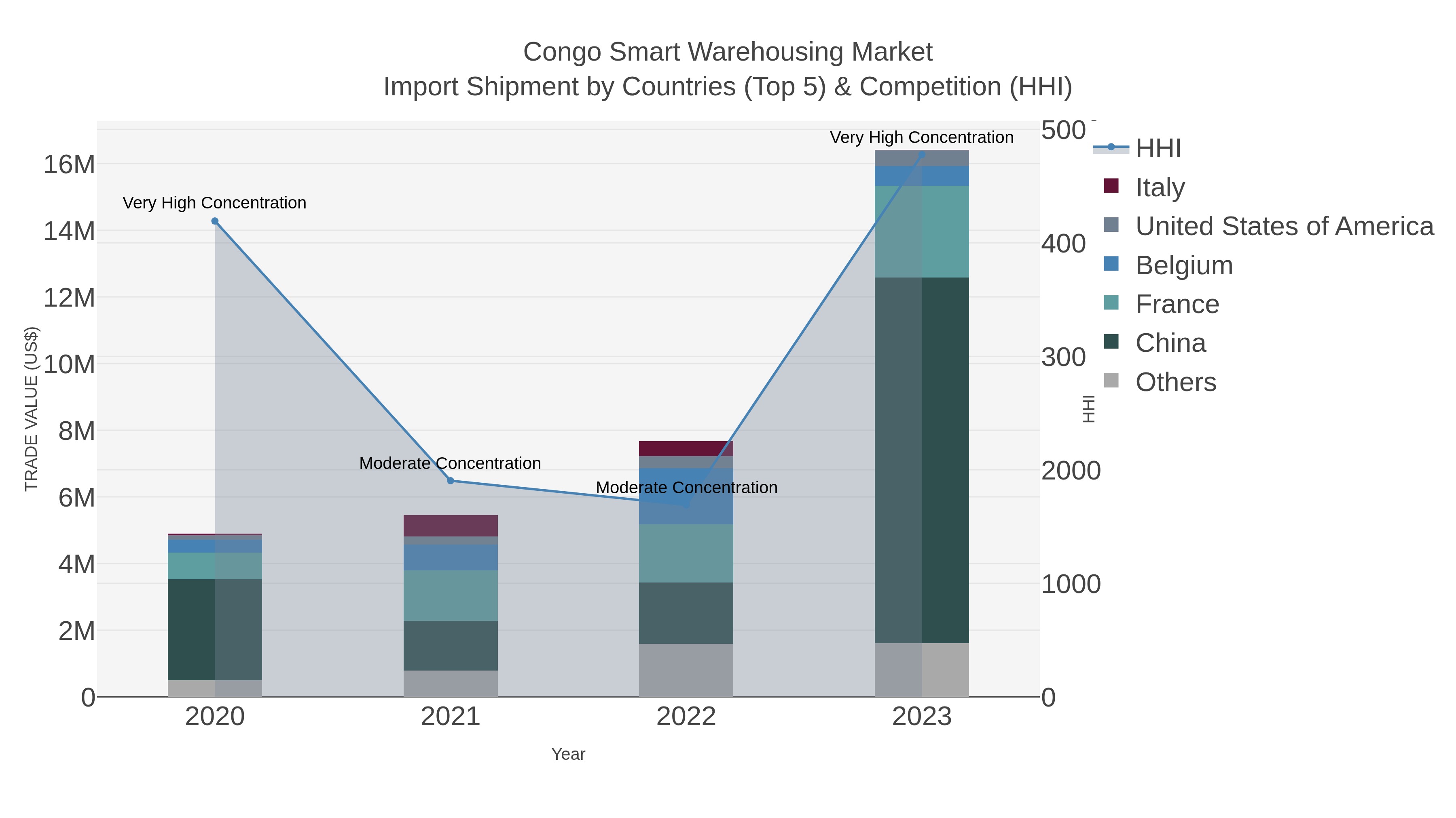 Congo Smart Warehousing Market Import Shipment by Countries (Top 5) & Competition (HHI)