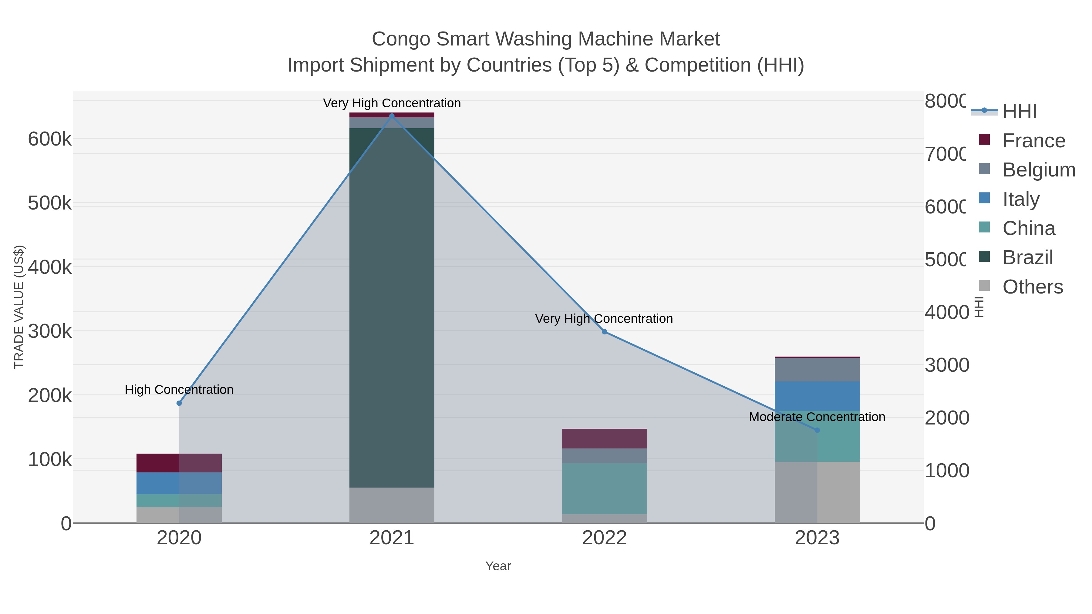 Congo Smart Washing Machine Market Import Shipment by Countries (Top 5) & Competition (HHI)