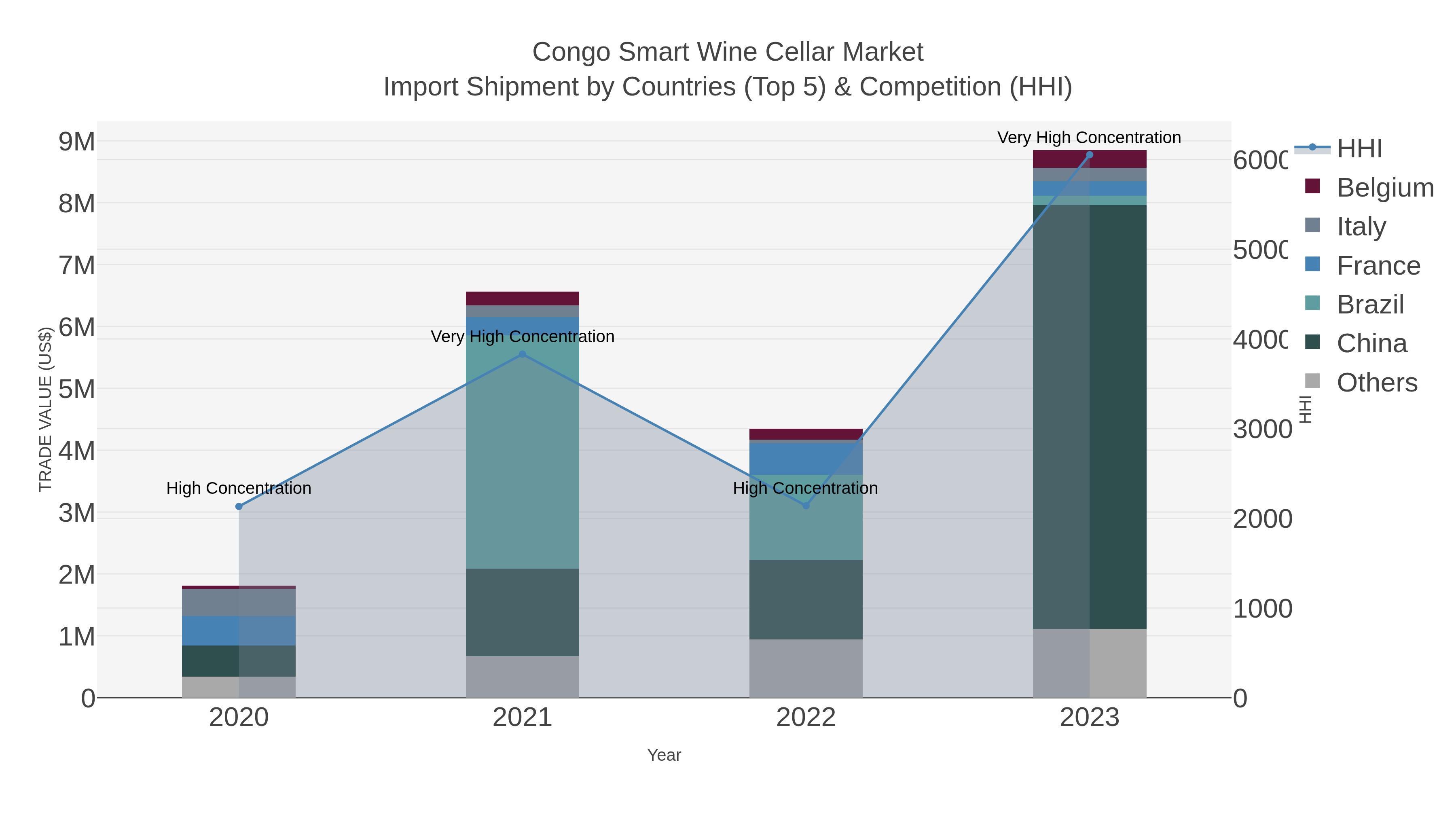Congo Smart Wine Cellar Market Import Shipment by Countries (Top 5) & Competition (HHI)