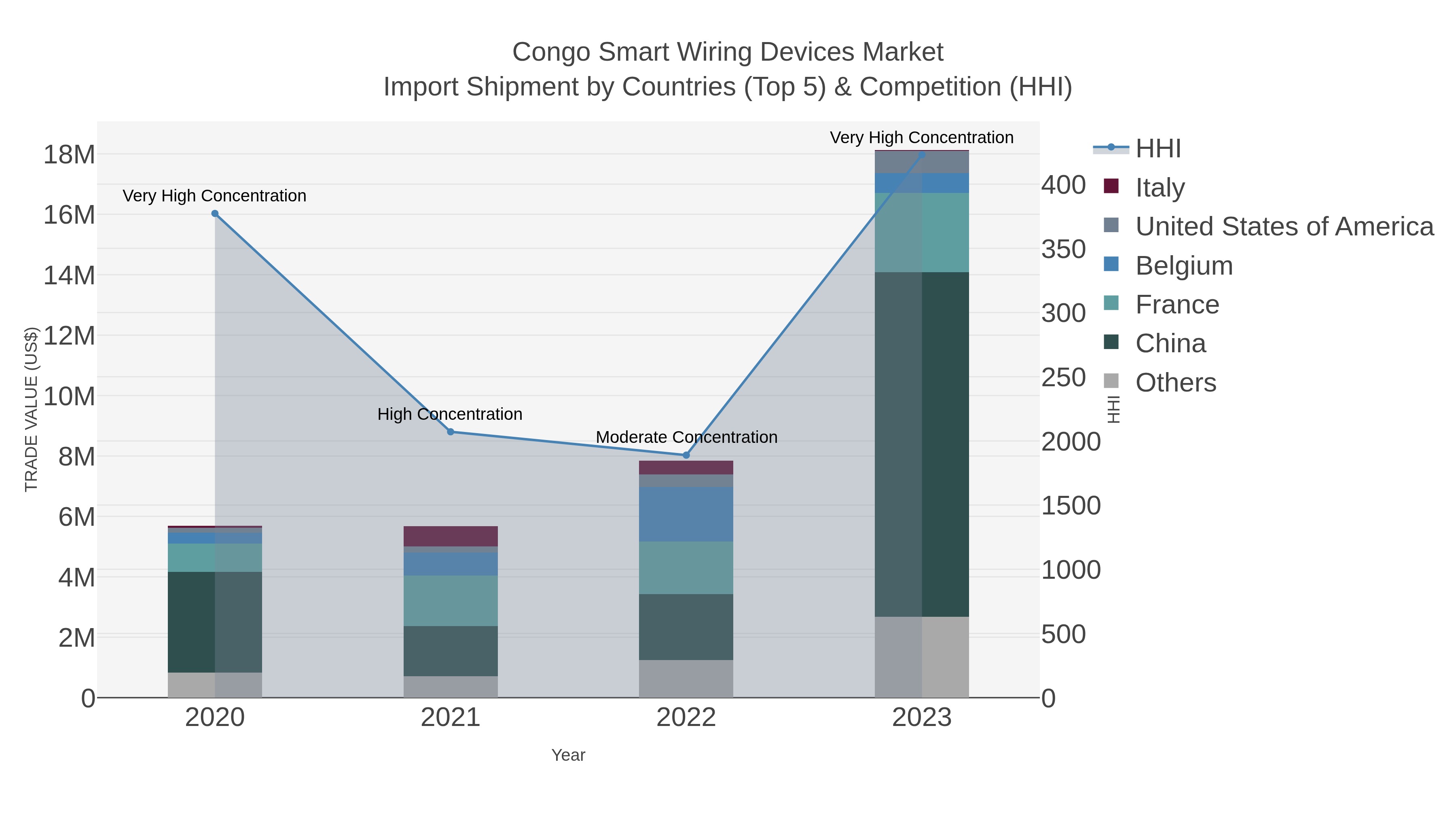 Congo Smart Wiring Devices Market Import Shipment by Countries (Top 5) & Competition (HHI)