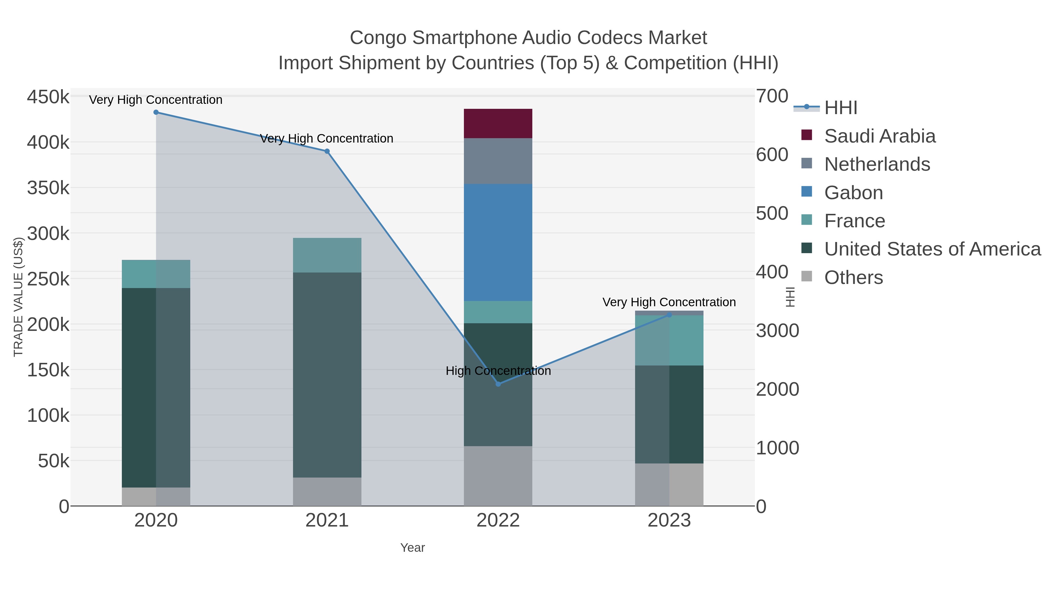 Congo Smartphone Audio Codecs Market Import Shipment by Countries (Top 5) & Competition (HHI)