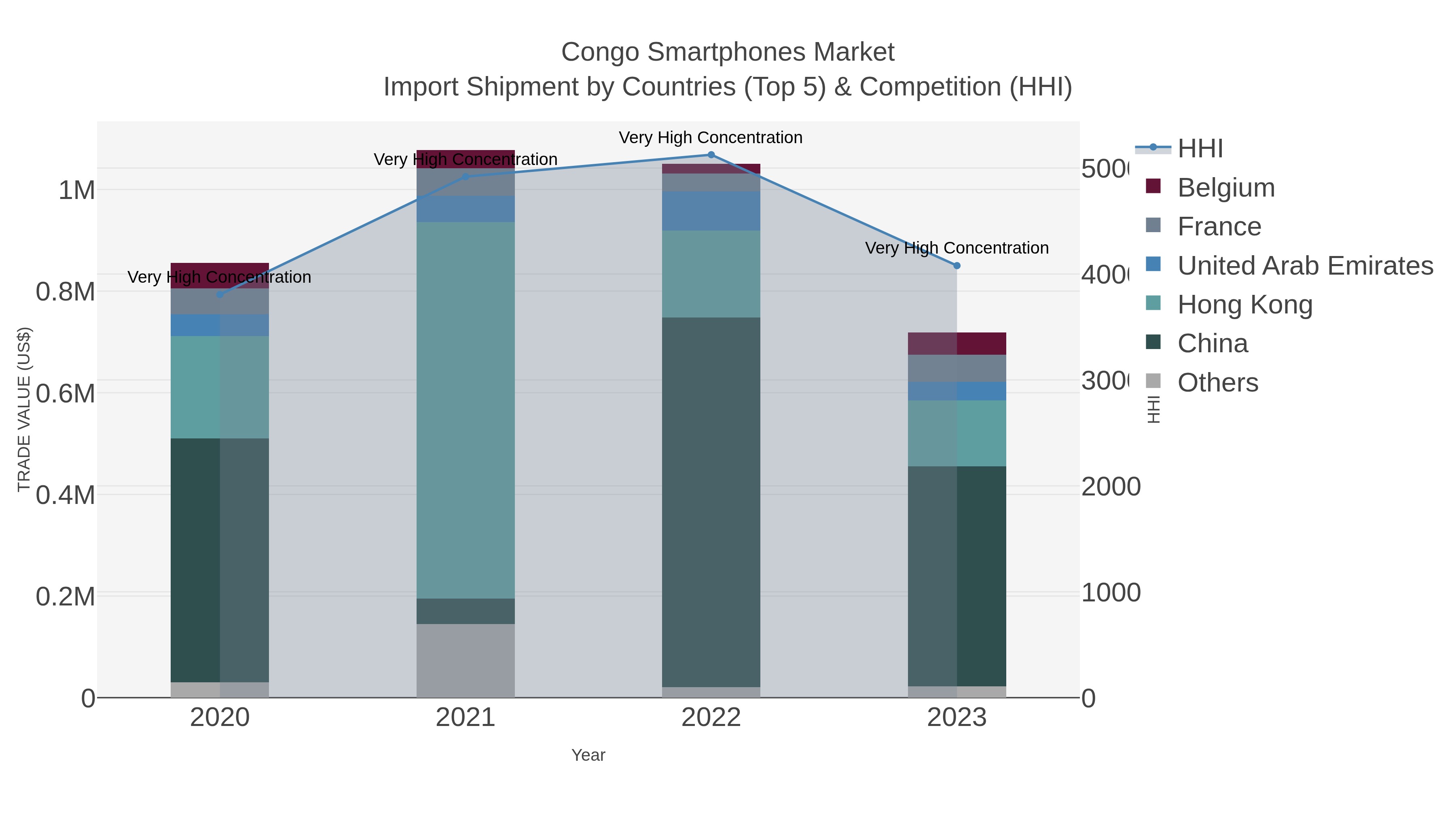 Congo Smartphones Market Import Shipment by Countries (Top 5) & Competition (HHI)
