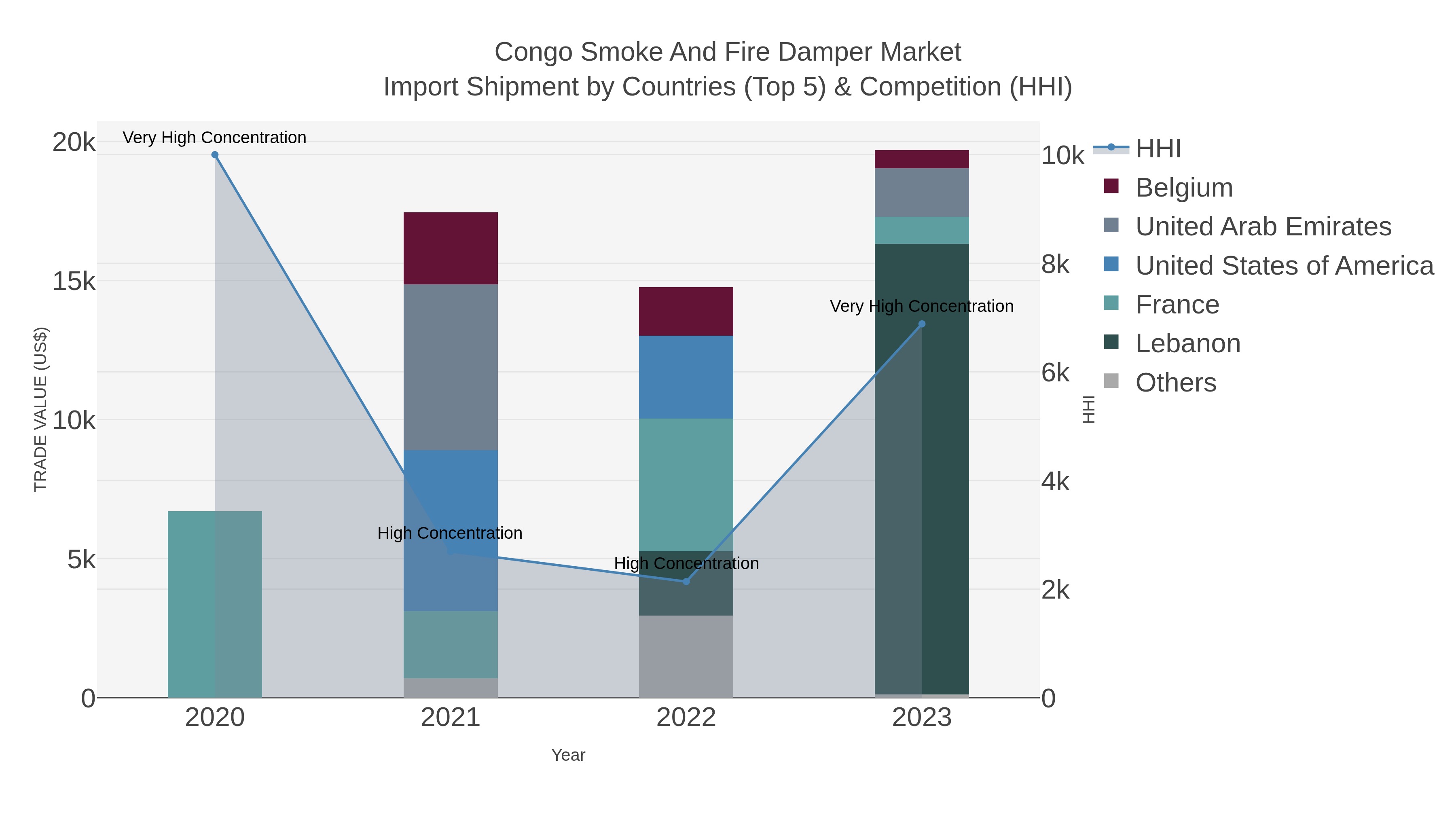 Congo Smoke And Fire Damper Market Import Shipment by Countries (Top 5) & Competition (HHI)