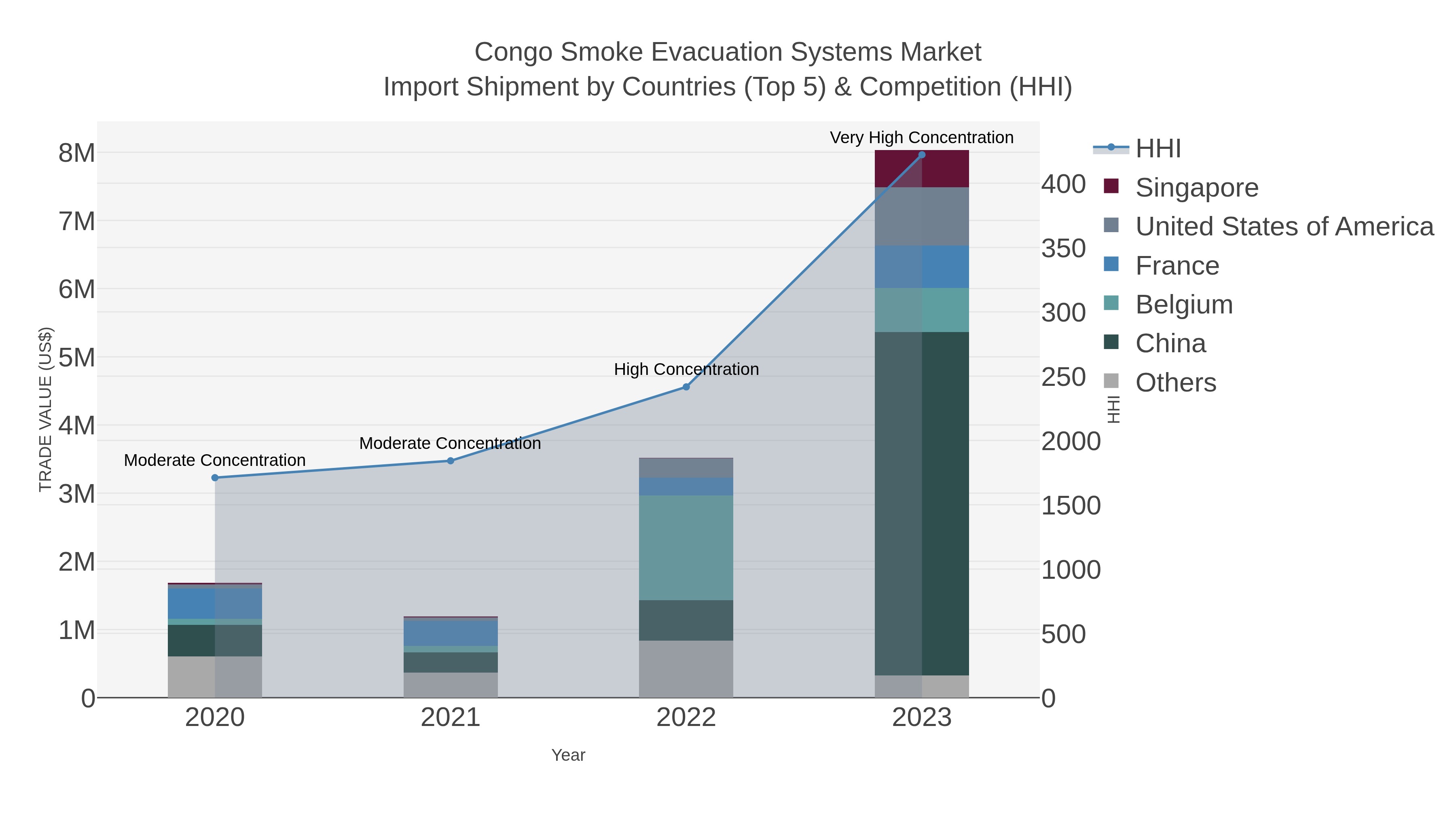 Congo Smoke Evacuation Systems Market Import Shipment by Countries (Top 5) & Competition (HHI)