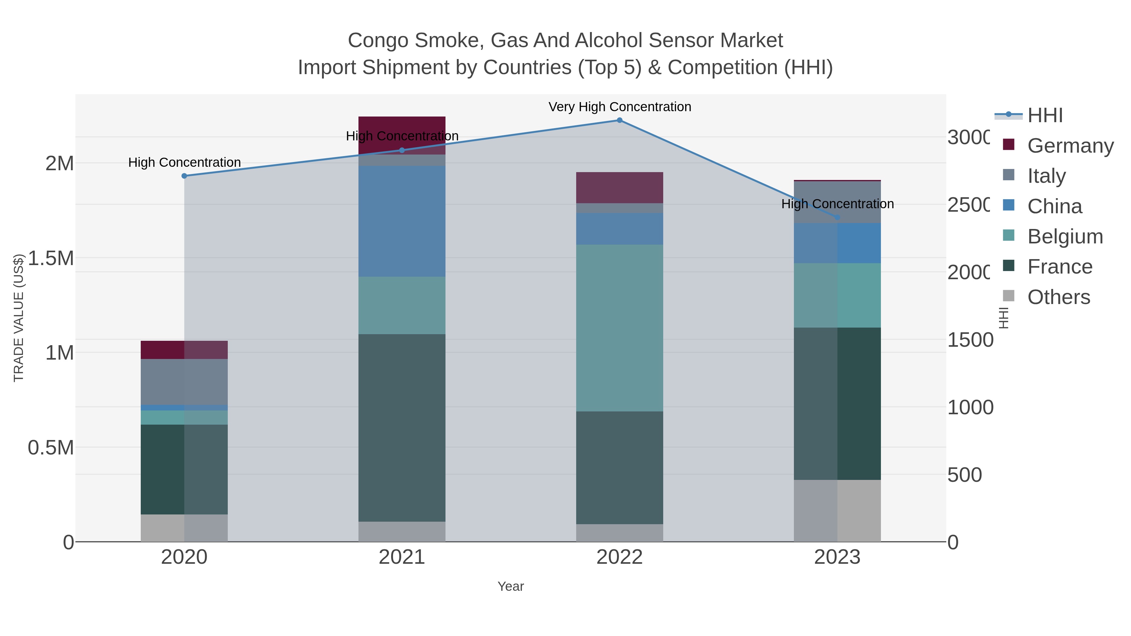 Congo Smoke, Gas And Alcohol Sensor Market Import Shipment by Countries (Top 5) & Competition (HHI)