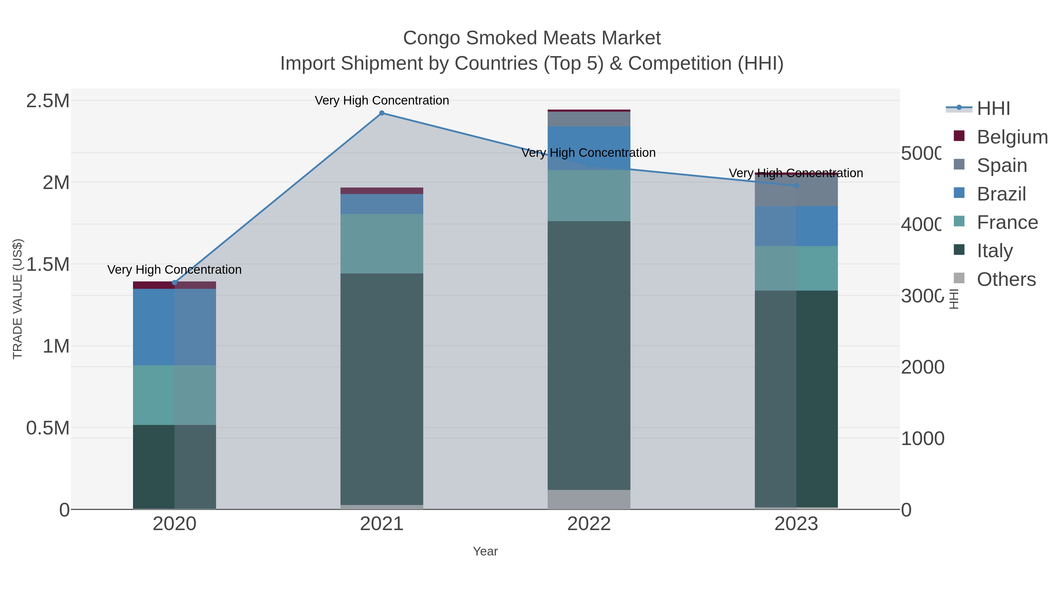 Congo Smoked Meats Market Import Shipment by Countries (Top 5) & Competition (HHI)