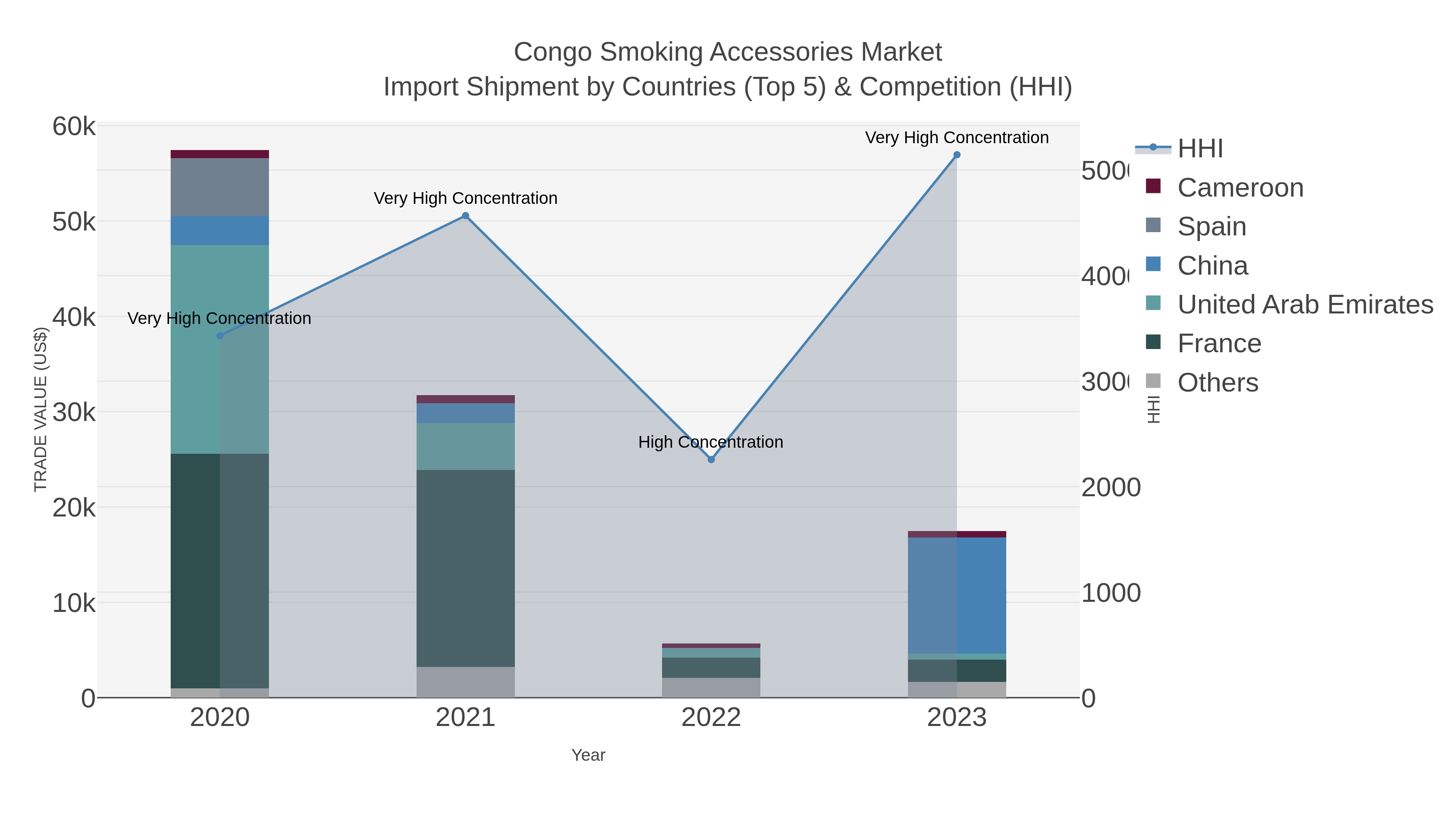Congo Smoking Accessories Market Import Shipment by Countries (Top 5) & Competition (HHI)