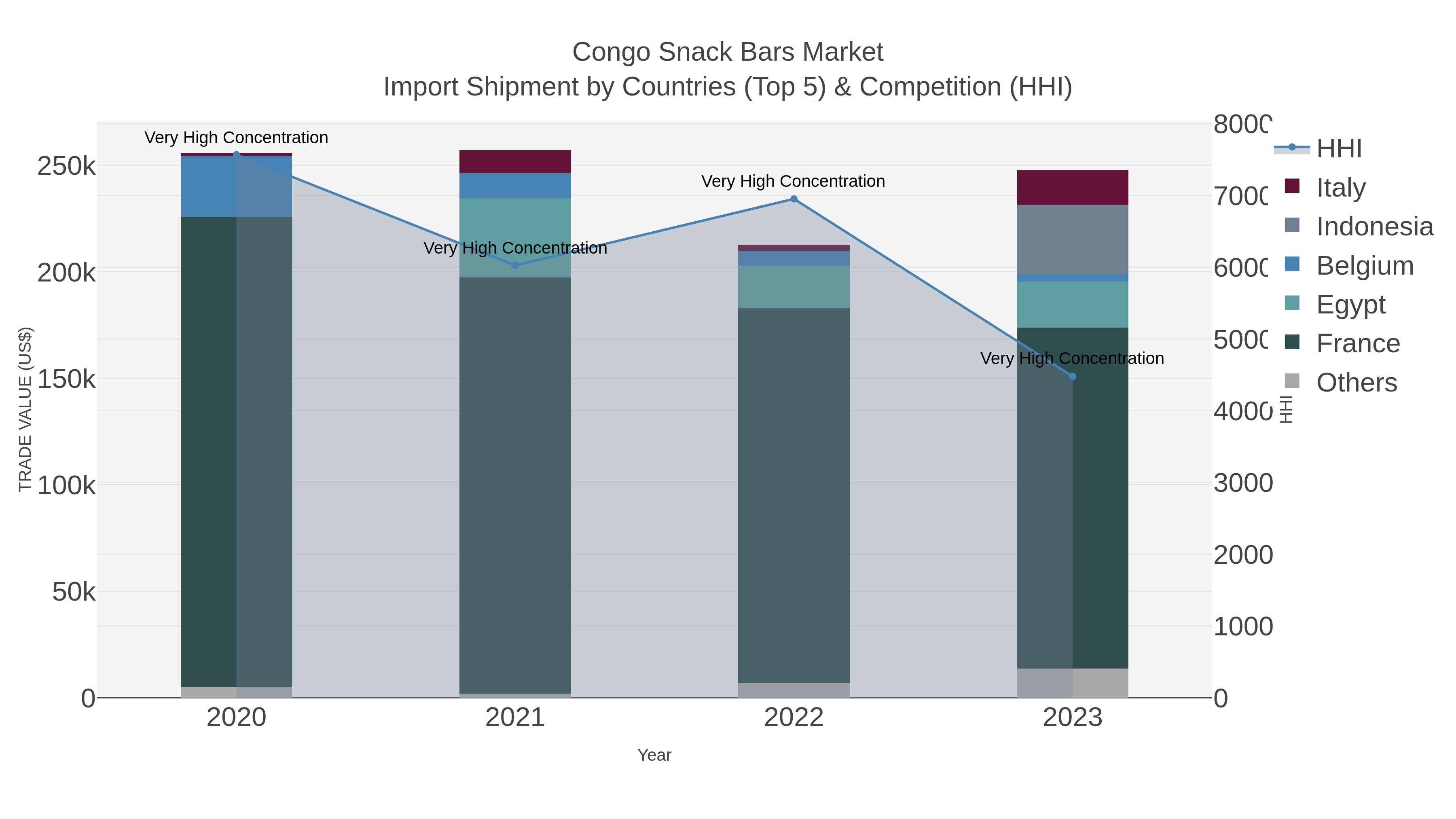 Congo Snack Bars Market Import Shipment by Countries (Top 5) & Competition (HHI)