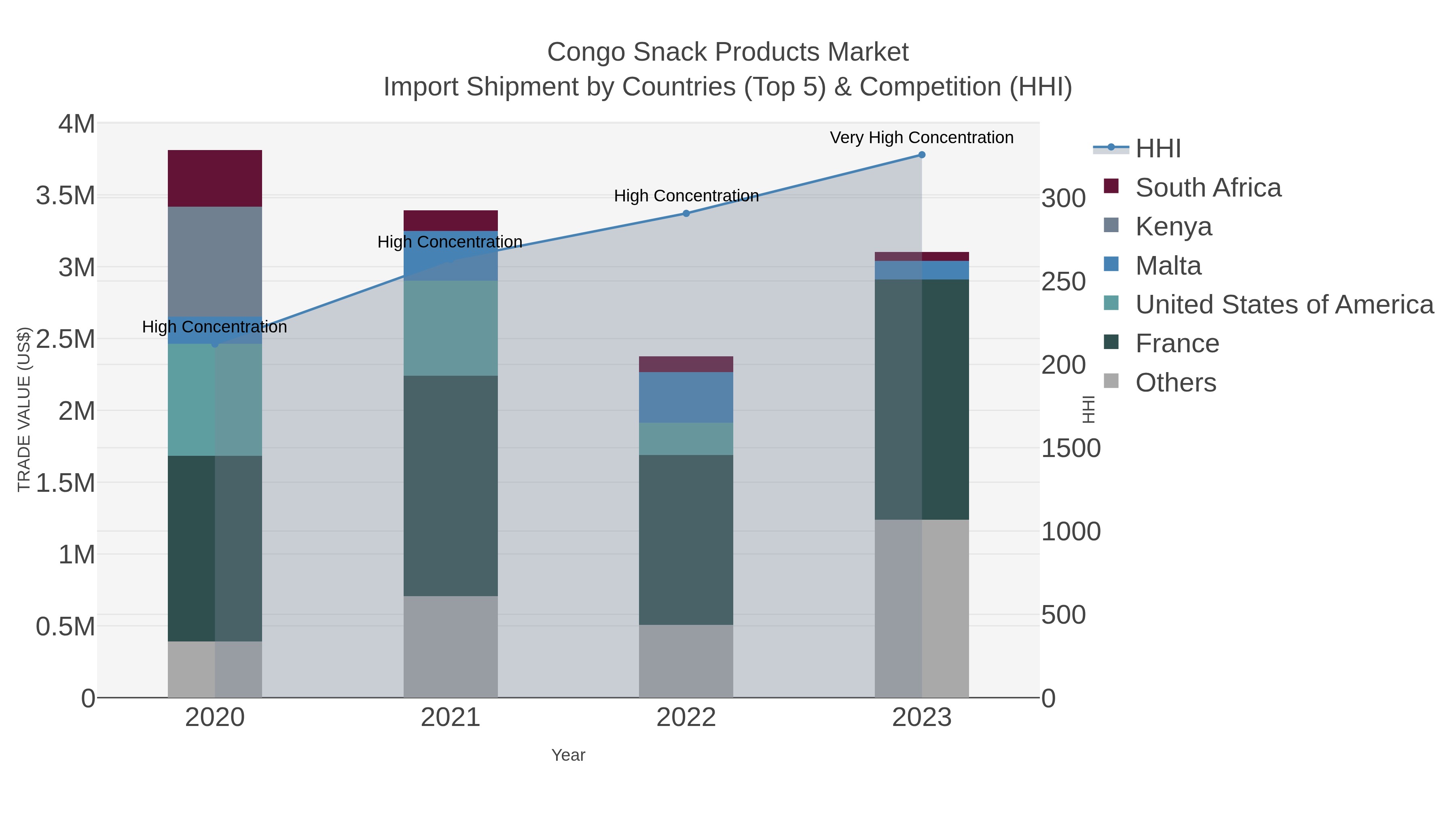 Congo Snack Products Market Import Shipment by Countries (Top 5) & Competition (HHI)