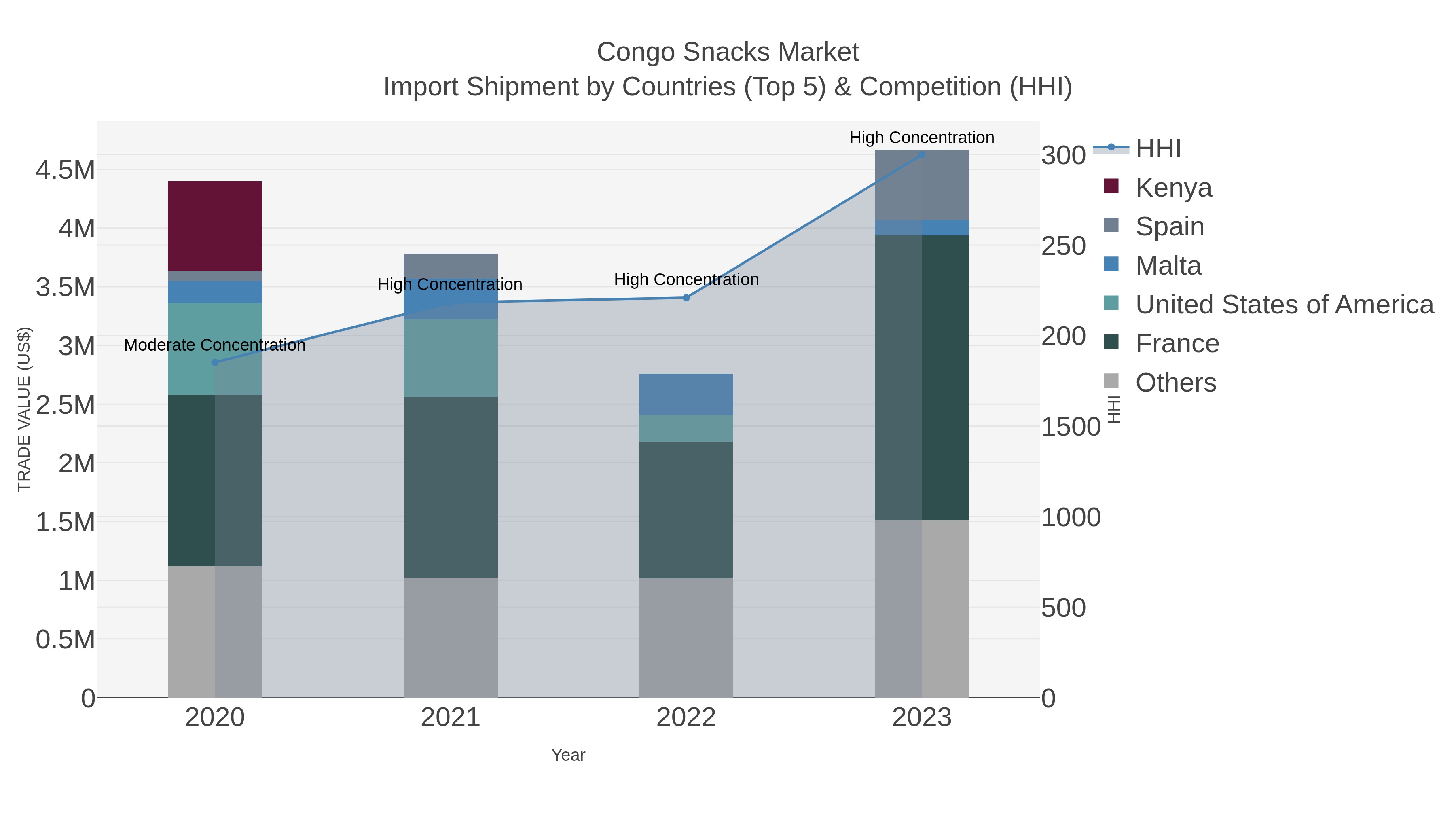 Congo Snacks Market Import Shipment by Countries (Top 5) & Competition (HHI)