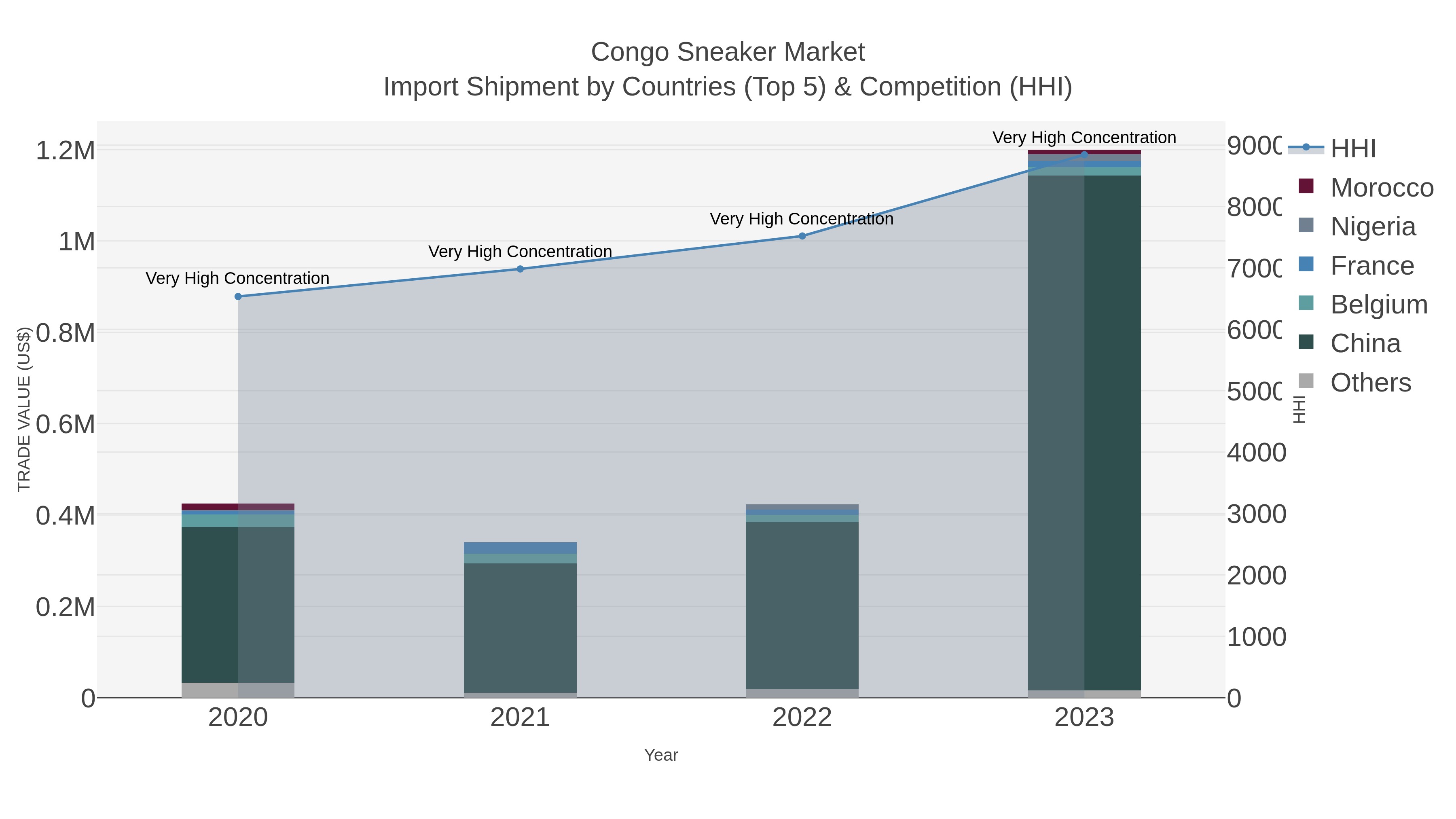Congo Sneaker Market Import Shipment by Countries (Top 5) & Competition (HHI)