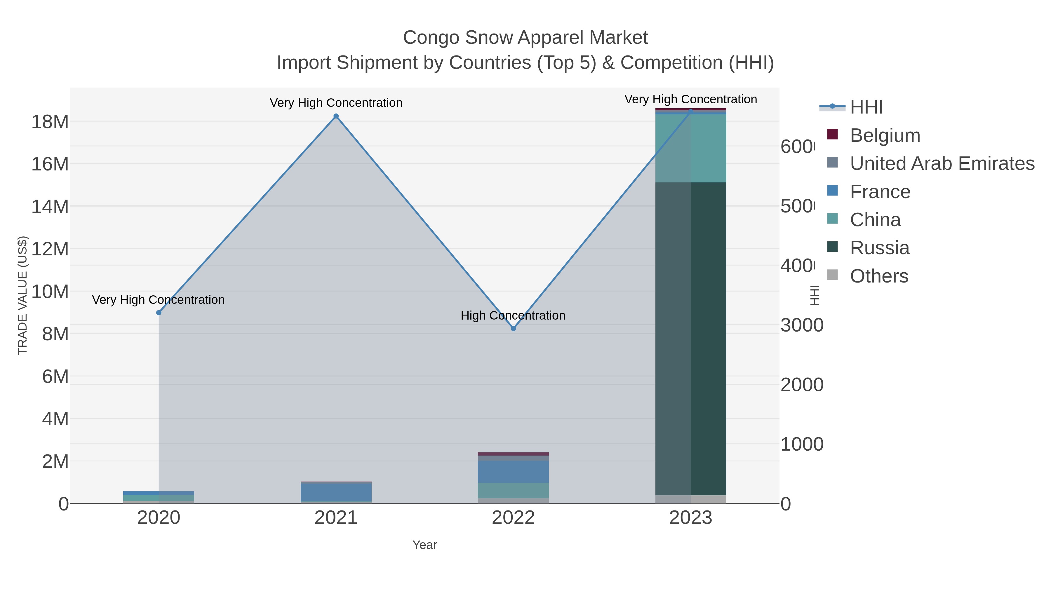 Congo Snow Apparel Market Import Shipment by Countries (Top 5) & Competition (HHI)