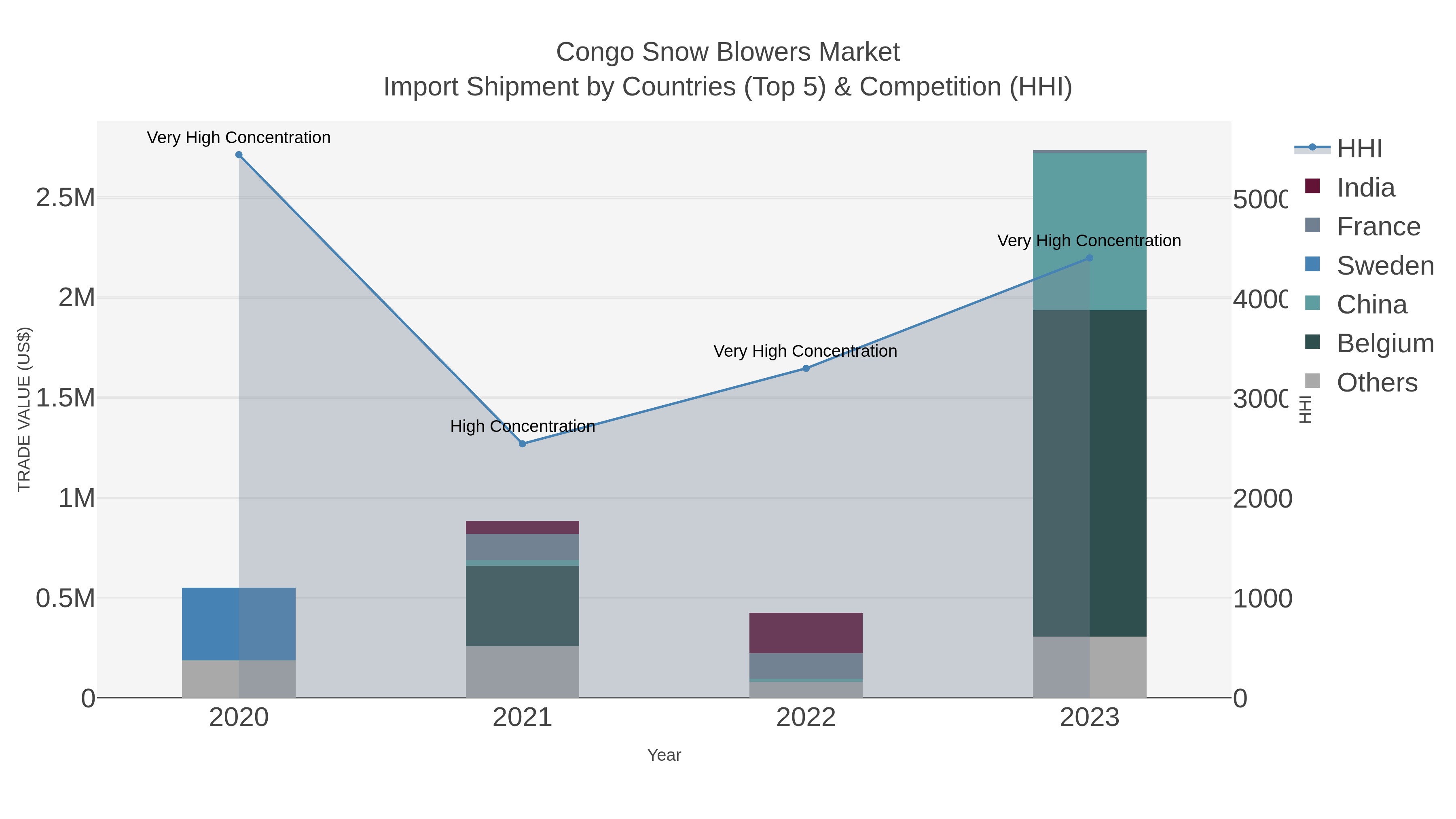 Congo Snow Blowers Market Import Shipment by Countries (Top 5) & Competition (HHI)