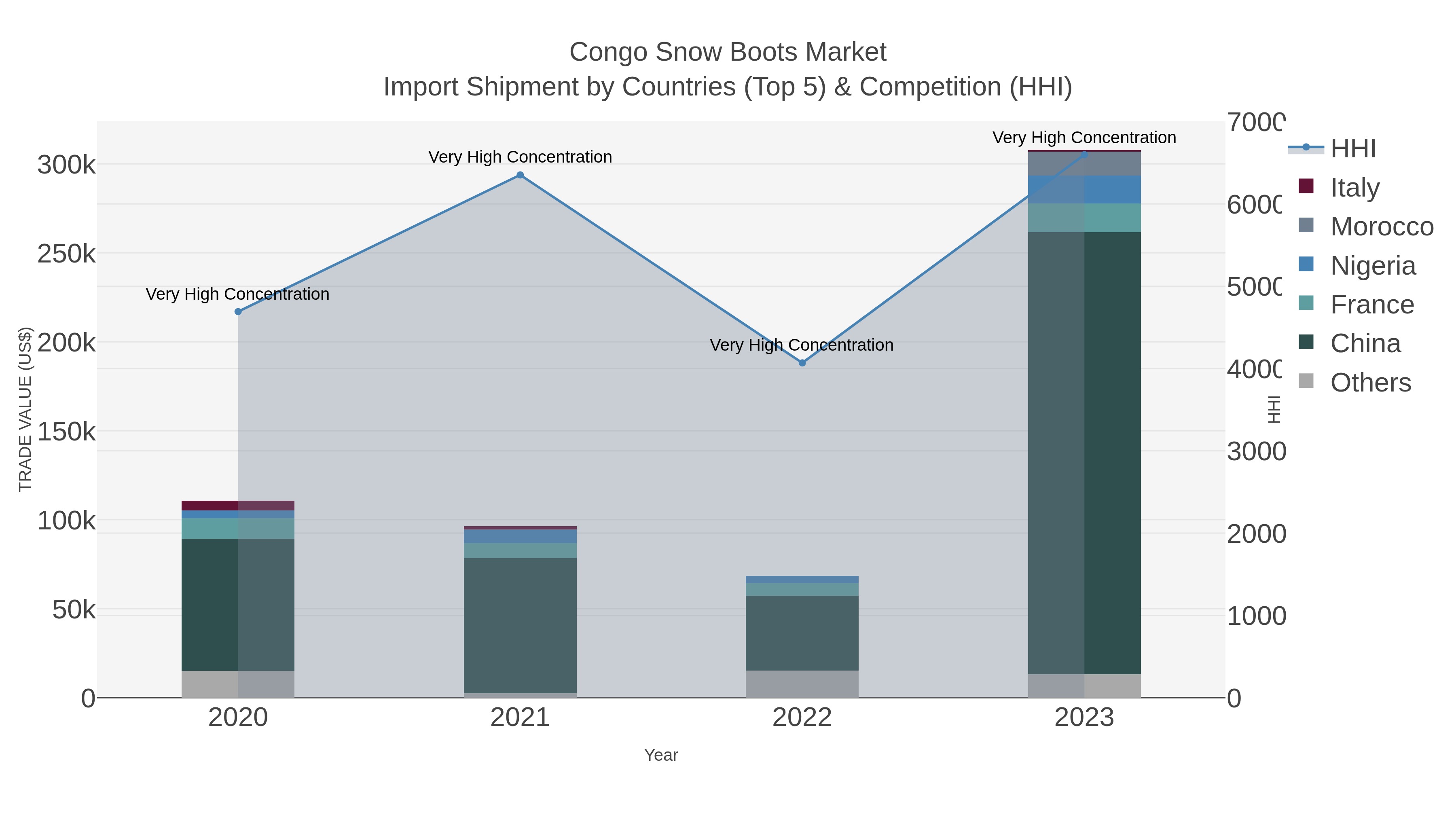 Congo Snow Boots Market Import Shipment by Countries (Top 5) & Competition (HHI)