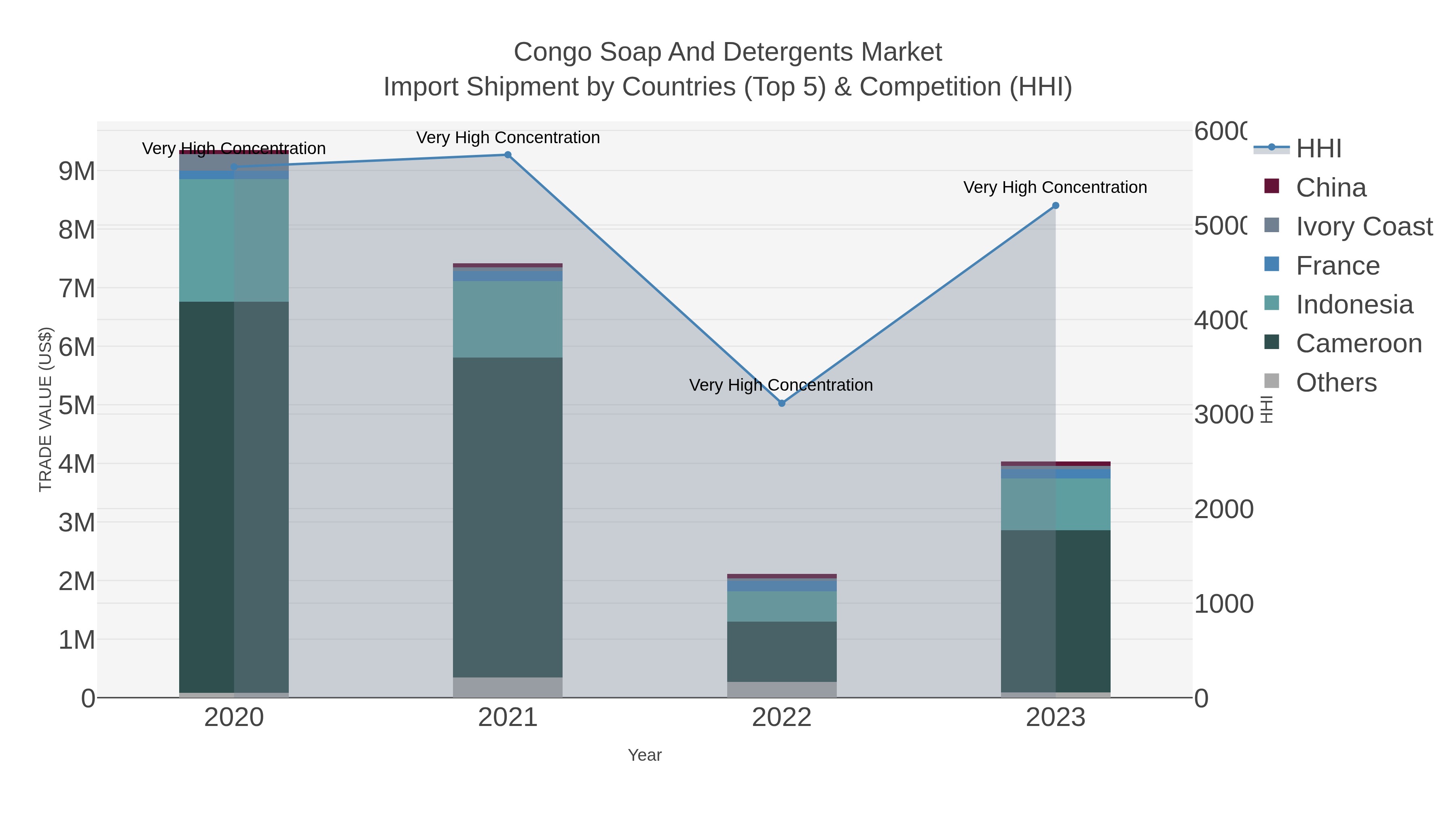 Congo Soap And Detergents Market Import Shipment by Countries (Top 5) & Competition (HHI)