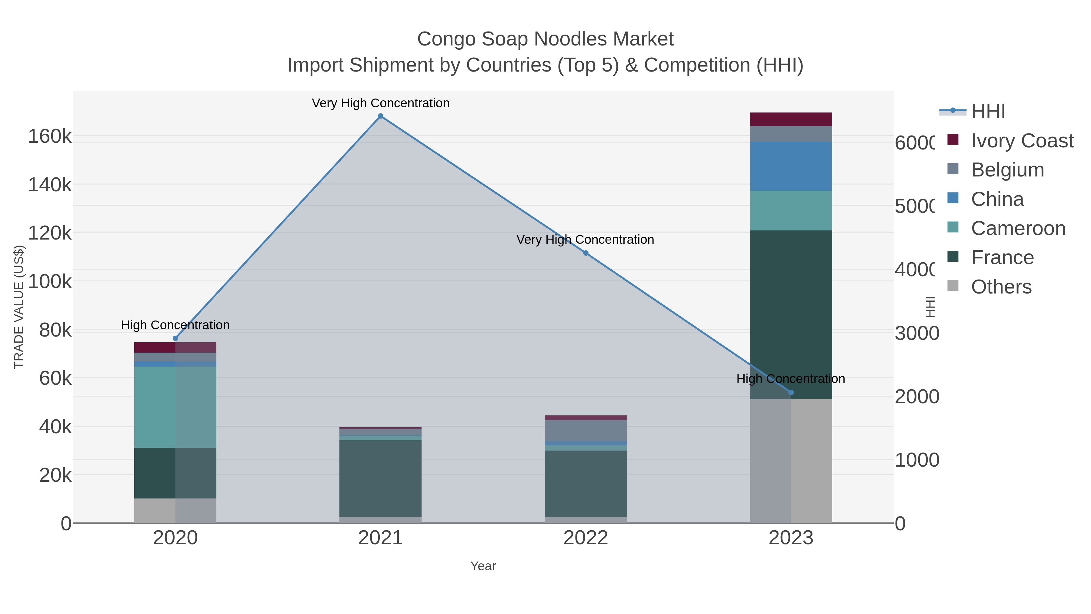 Congo Soap Noodles Market Import Shipment by Countries (Top 5) & Competition (HHI)